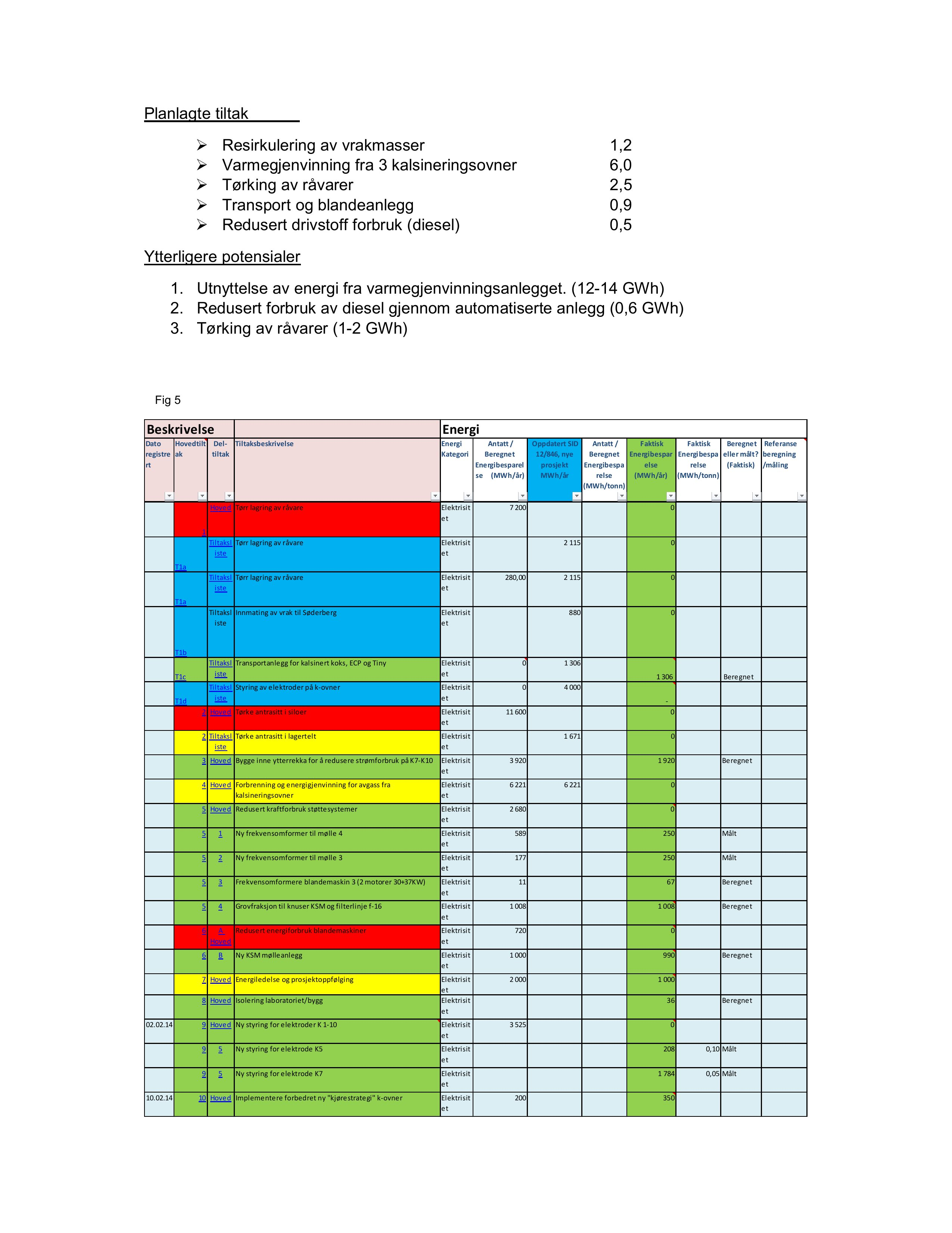 Planlagte tiltak Resirkulering av vrakmasser 1,2 Varmegjenvinning fra 3 kalsineringsovner 6,0 Tørking av råvarer 2,5 Transport og blandeanlegg 0,9 Redusert drivstoff forbruk (diesel) 0,5 Ytterligere