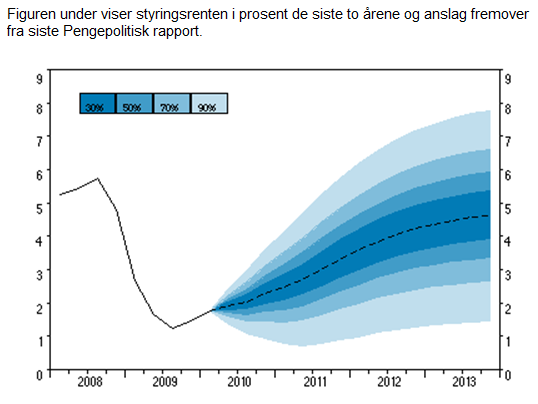 Hvordan rentekurven faktisk utvikler seg er det ikke opp til oss å mene noe