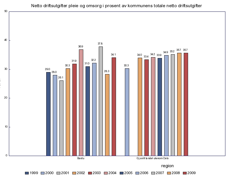 Her ser vi til dels betydelige sprang mellom ulike år som for eksempel i 24, 27 og 29.