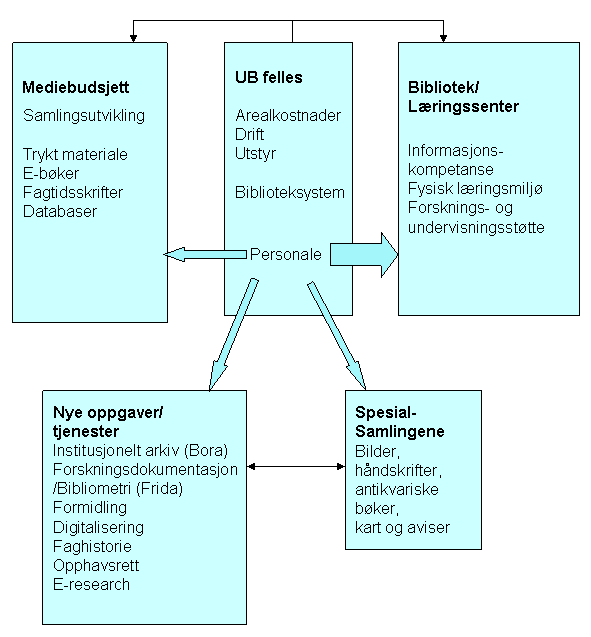 Figur. 1. UBs funksjons- og oppgaveinndeling Opplæring i informasjonskompetanse står sentralt i UBs læringssentermodell.