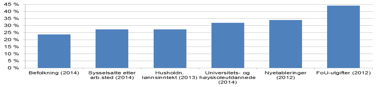 Utfordringene for Oslo/Akershus tilsier at det er behov for samhandlingsarenaer hvor næringsliv, forskningsinstitusjoner, folkevalgte og offentlige aktører kan møtes med formål om å styrke