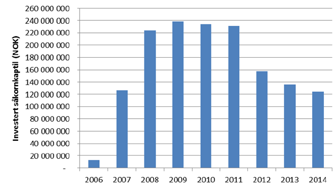 2.5 Tidligfase finansiering Etter finanskrisen 2008-2009 har særlig små og mellomstore virksomheter fått større problemer med å få tilgang til tidlig fase finansiering.