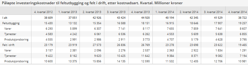 Norge SSB oljeinvesteringstelling for 2015. Aktiviteten begynte å avta allerede i 3. og 4. kvartal i 2014 For feltutbygging og drift toppet aktiviteten i 4.