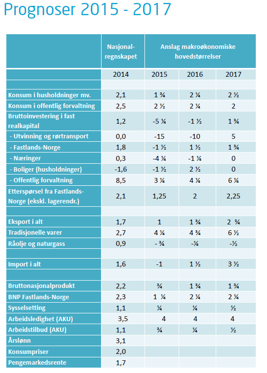 NHOs konjunkturbarometer-venter litt lavere vekst i norsk