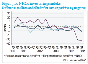 NHOs konjunkturbarometer det går fortsatt greit i bedriftene, men utsiktene