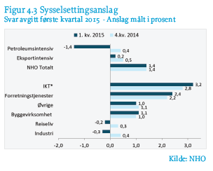 NHOs konjunkturbarometer fortsatt sysselsettingsvekst,