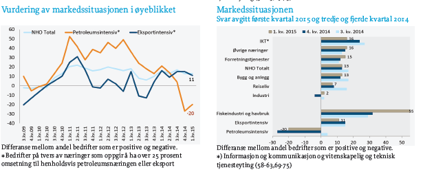 NHOs konjunkturbarometer vurdering av markedssituasjonen holder seg godt samlet