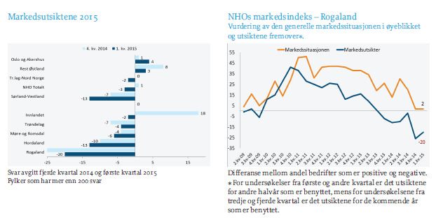 NHOs konjunkturbarometer vurdering av markedsutsiktene for 2015 litt ned,