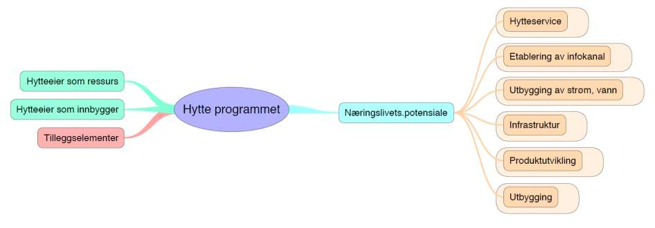 Hytteprogrammet