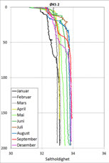 Øksfjorden Som forventet finner en også i Øksfjorden de kaldeste overflatetemperaturene i de første månedene i året, men her er det lave temperaturer i hele perioden januar - april og på stasjon ØKS