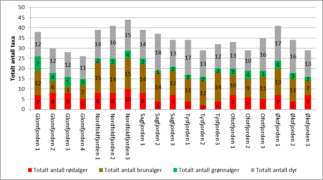 Tabell 7. EQR-verdi (regnet fra fjæreindeksen*) og status for vannkvalitet for 19 stasjoner som ble undersøkt i 2014. Fjord Glomfjorden Nordfoldfjorden Stasjon St. 1 St. 2 St.