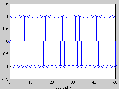 Gitt z-transferfunksjonen H 1 (z) = y(z) u(z) = 1 z p (56) Anta at polen er p =0, 8, som ligger innenfor enhetssirkelen. Systemet er derfor asymptotisk stabilt. Figur 3 viser systemets impulsrespons.