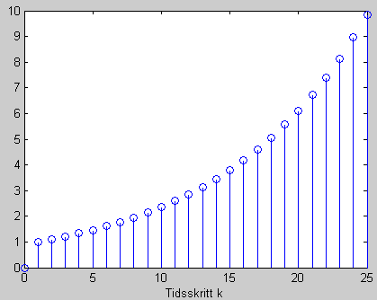 Figur 5: Impulsresponsen for ustabilt system. Polen er p =1, 1, som ligger utenfor enhetssirkelen. 7 Representasjon og bruk av Z-transferfunksjoner i Matlab og Simulink 7.