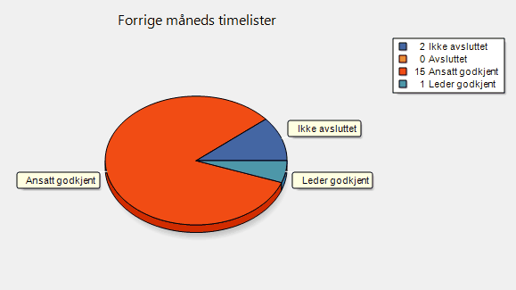 4 2 Timeflex Ledermodul Full oversikt over ansattdata Ledermodulen gir deg tilgang på det meste av informasjon som finnes i Timeflex, satt opp sånn som du ønsker det.