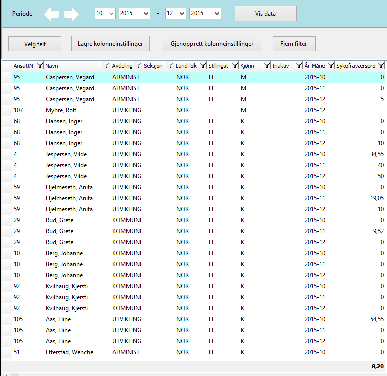 Full oversikt over ansattdata 2.3.1 7 Eksempel på bruk av Excel til å bearbeide data. Si at man ønsker å analyserer sykefraværsprosenten siste kvartal 2015.