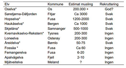 Kart 7 Førekomst av elvemusling i Hordaland, vassområde Vest Tabell 15 Oversyn over bestandar med elvemusling anslag av storleik og rekruttering Stor salamander (Triturus cristatus) er ein annen