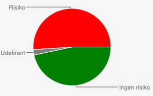 Figur 10 Vassførekomstar i risiko for ikkje å nå miljømåla innan Vurdering Tal % Kakediagram Elv Risiko 675 64,7 Ingen 354 33,9 Udefinert 15 1,4 Innsjø Risiko 290 51,1 Ingen 265 46,7 Udefinert 13 2,3