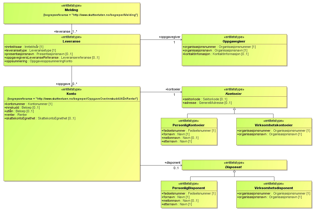 Figur 2 Dokumentstruktur (UML) Diagrammet kan leses på følgende måte: Innsendingen består av et element av type "Melding" (Definert som elementet <melding> i XML-skjemaet) En Melding består av