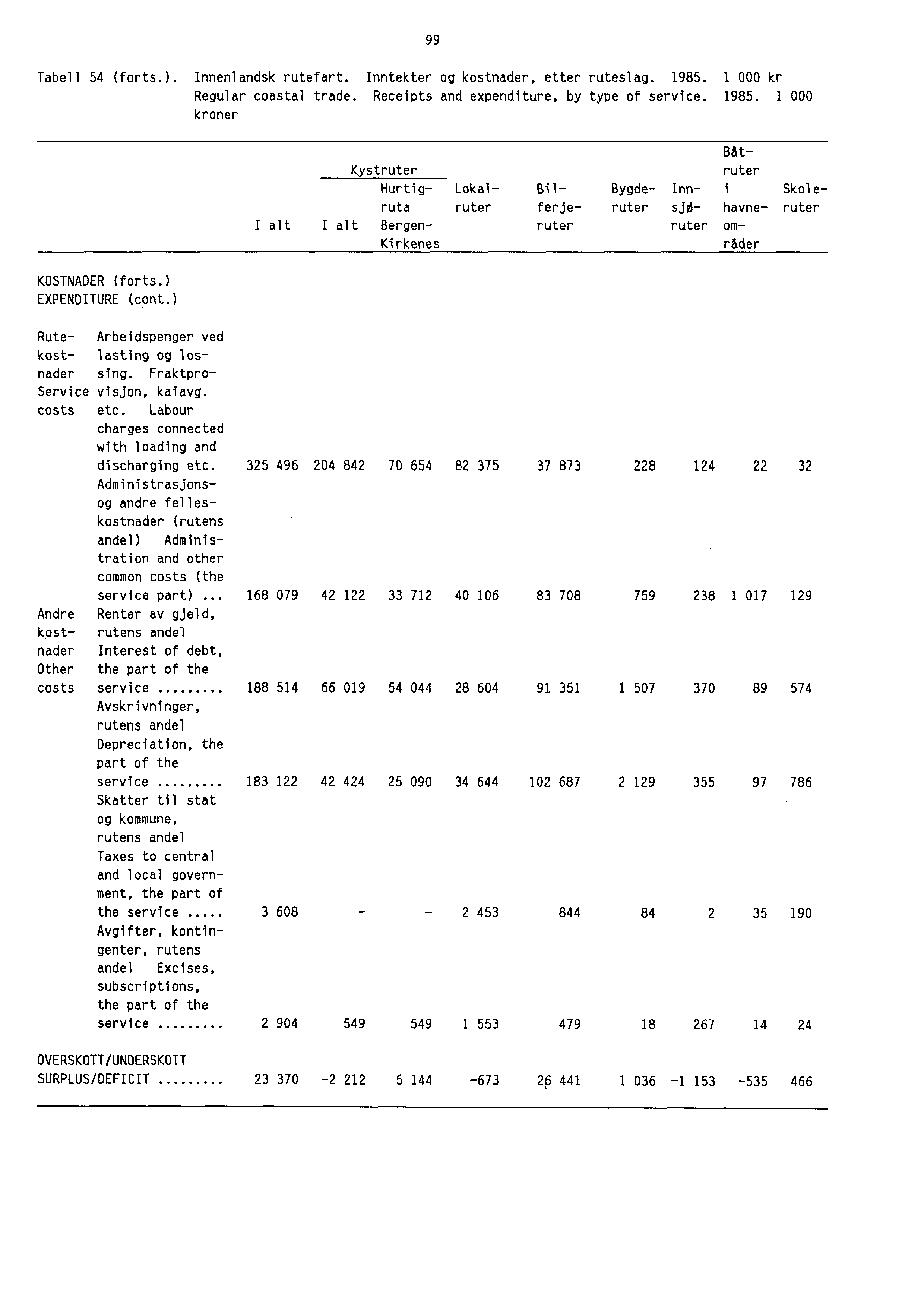 99 Tabell 54 (forts.). Innenlandsk rutefart. Inntekter og kostnader, etter ruteslag. 1985. 1 000 kr Regular coastal trade. Receipts and expenditure, by type of service. 1985. 1 000 kroner KOSTNADER (forts.