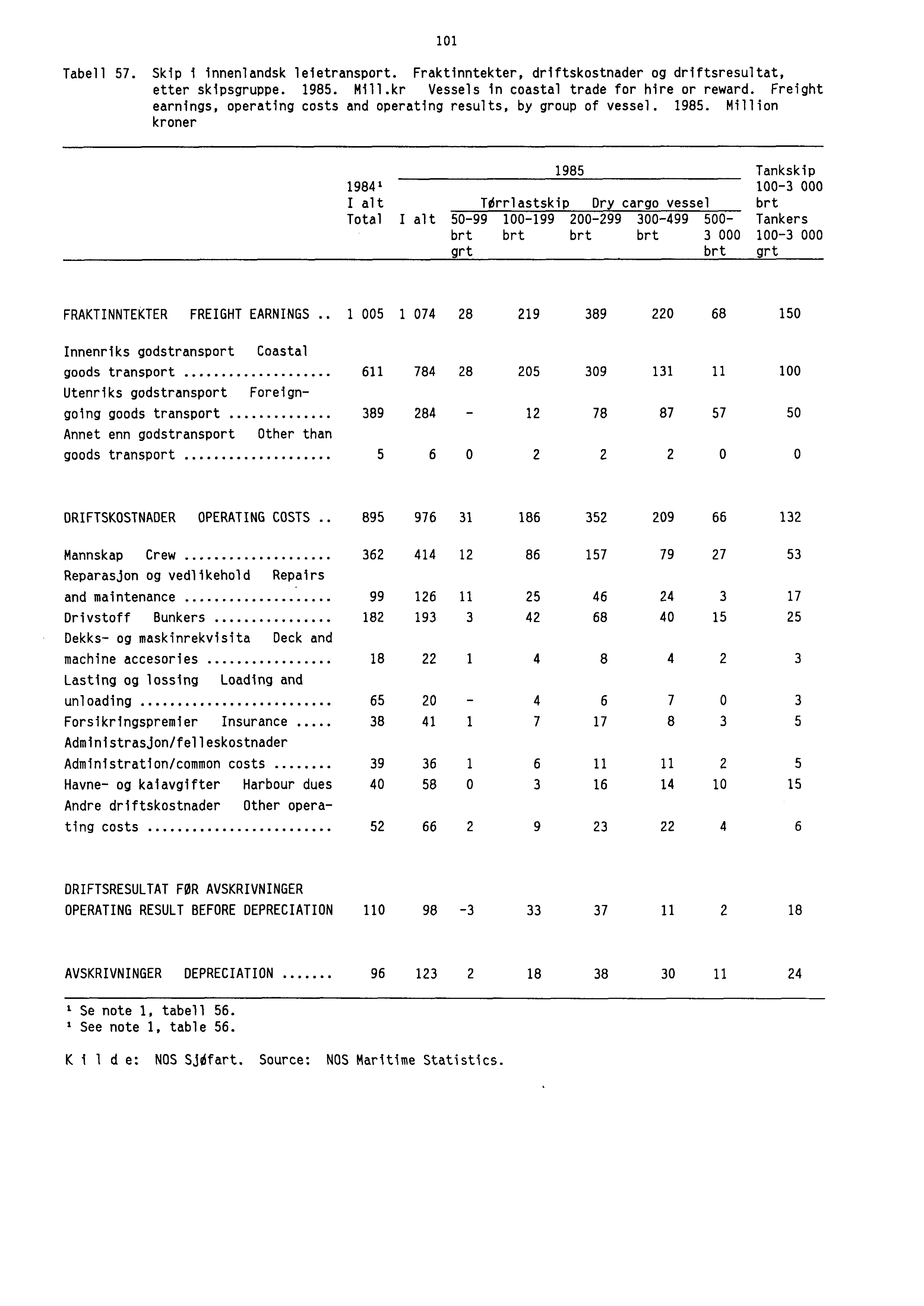 101 Tabell 57. Skip i innenlandsk leietransport. Fraktinntekter, driftskostnader og driftsresultat, etter skipsgruppe. 1985. Mill.kr Vessels in coastal trade for hire or reward.