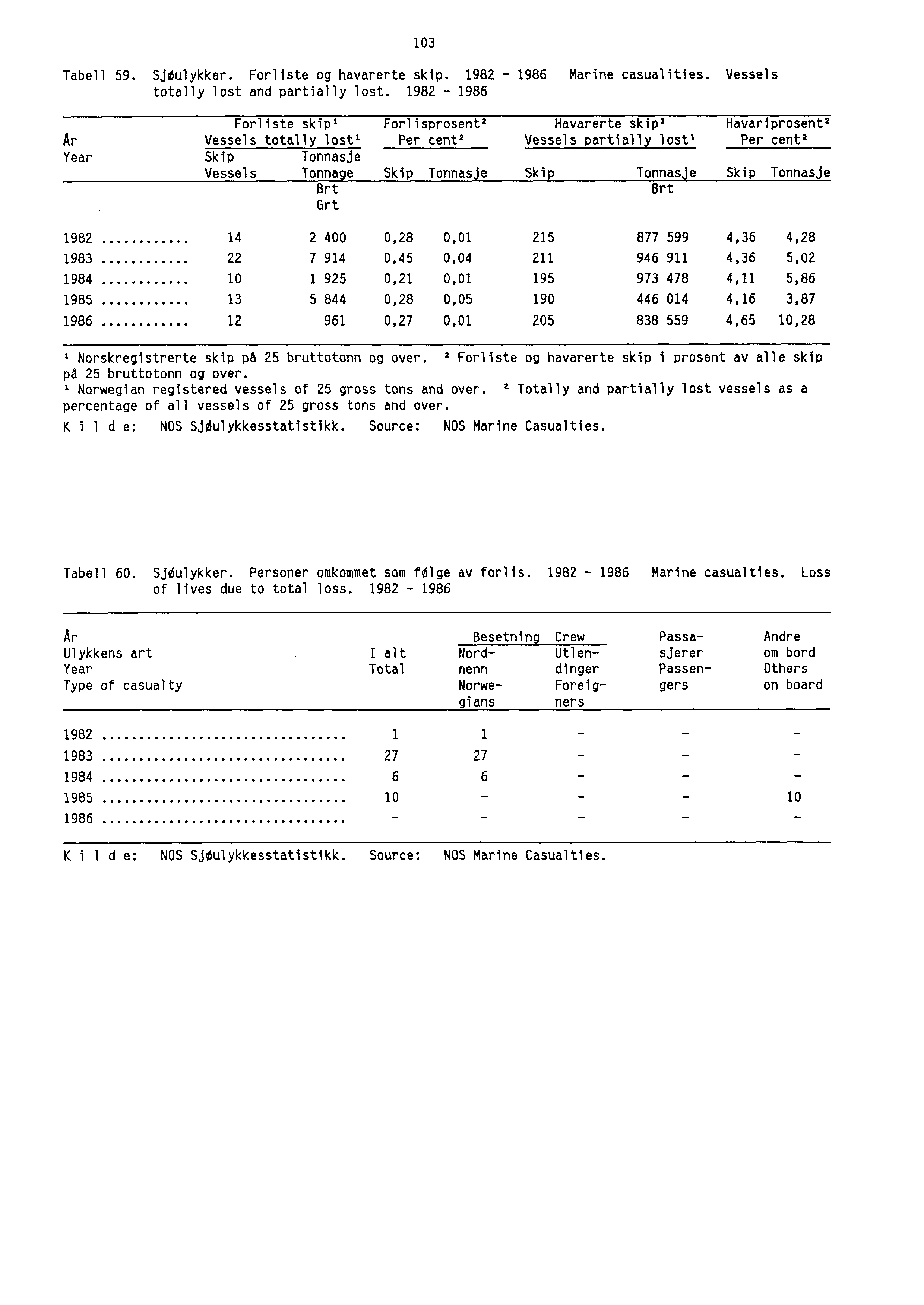 103 Tabell 59. SjOulykker. Forliste og havarerte skip. 1982-1986 Marine casualities. Vessels totally lost and partially lost.