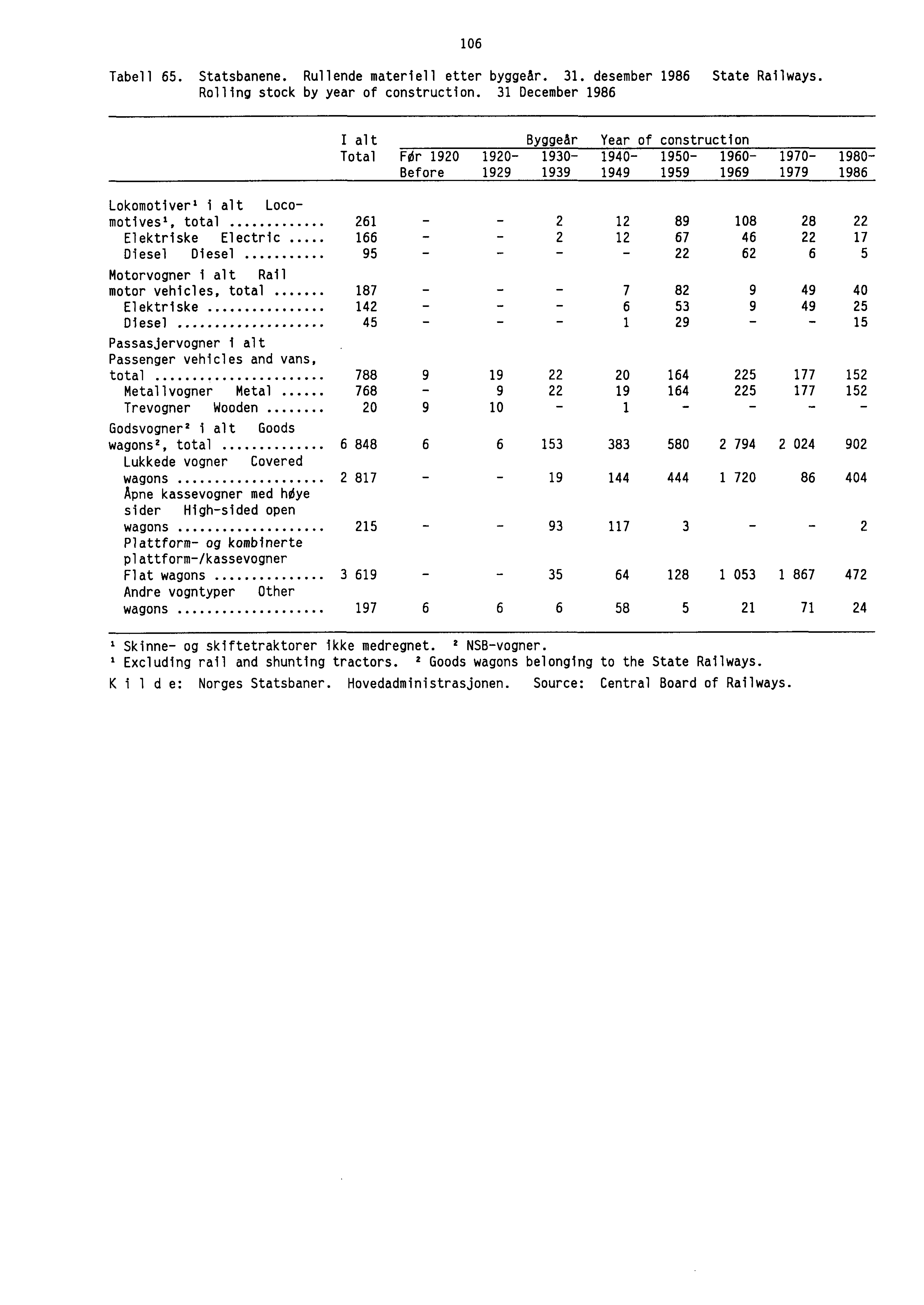 106 Tabell 65. Statsbanene. Rullende materiell etter byggeår. 31. desember 1986 State Railways. Rolling stock by year of construction.