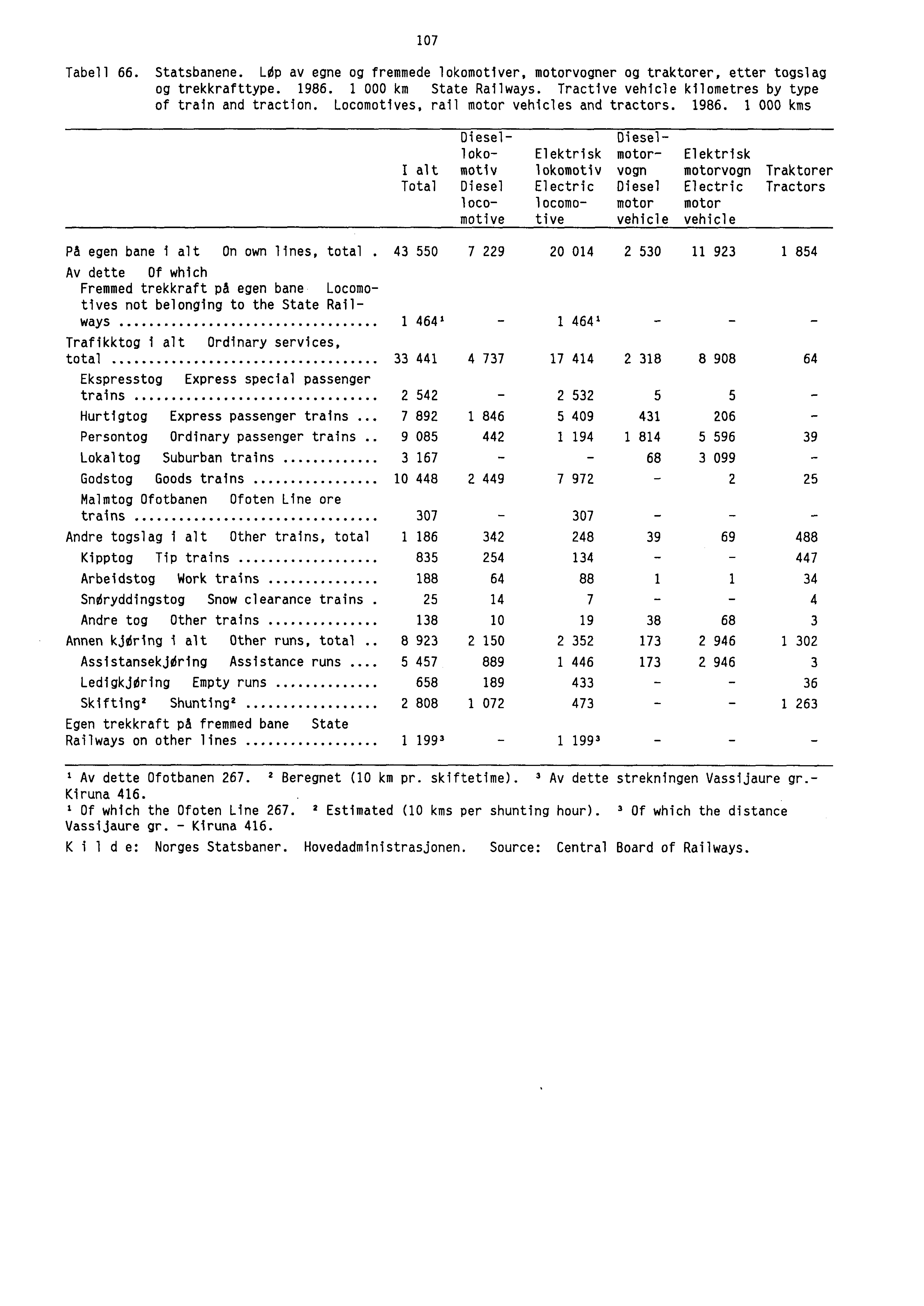 107 Tabell 66. Statsbanene. Lp av egne og fremmede lokomotiver, motorvogner og traktorer, etter togslag og trekkrafttype. 1986. 1 000 km State Railways.