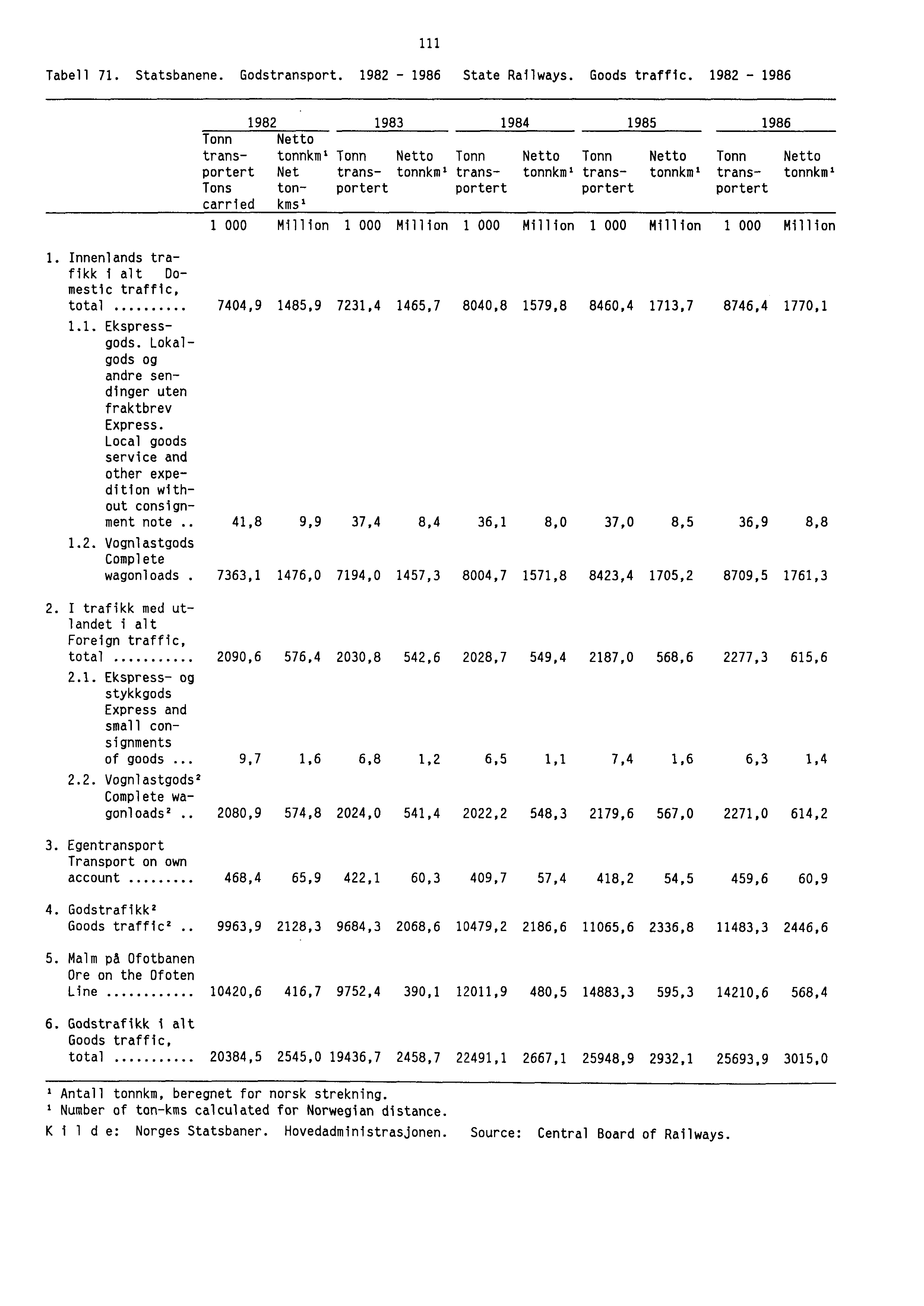 111 Tabell 71. Statsbanene. Godstransport. 1982-1986 State Railways. Goods traffic.