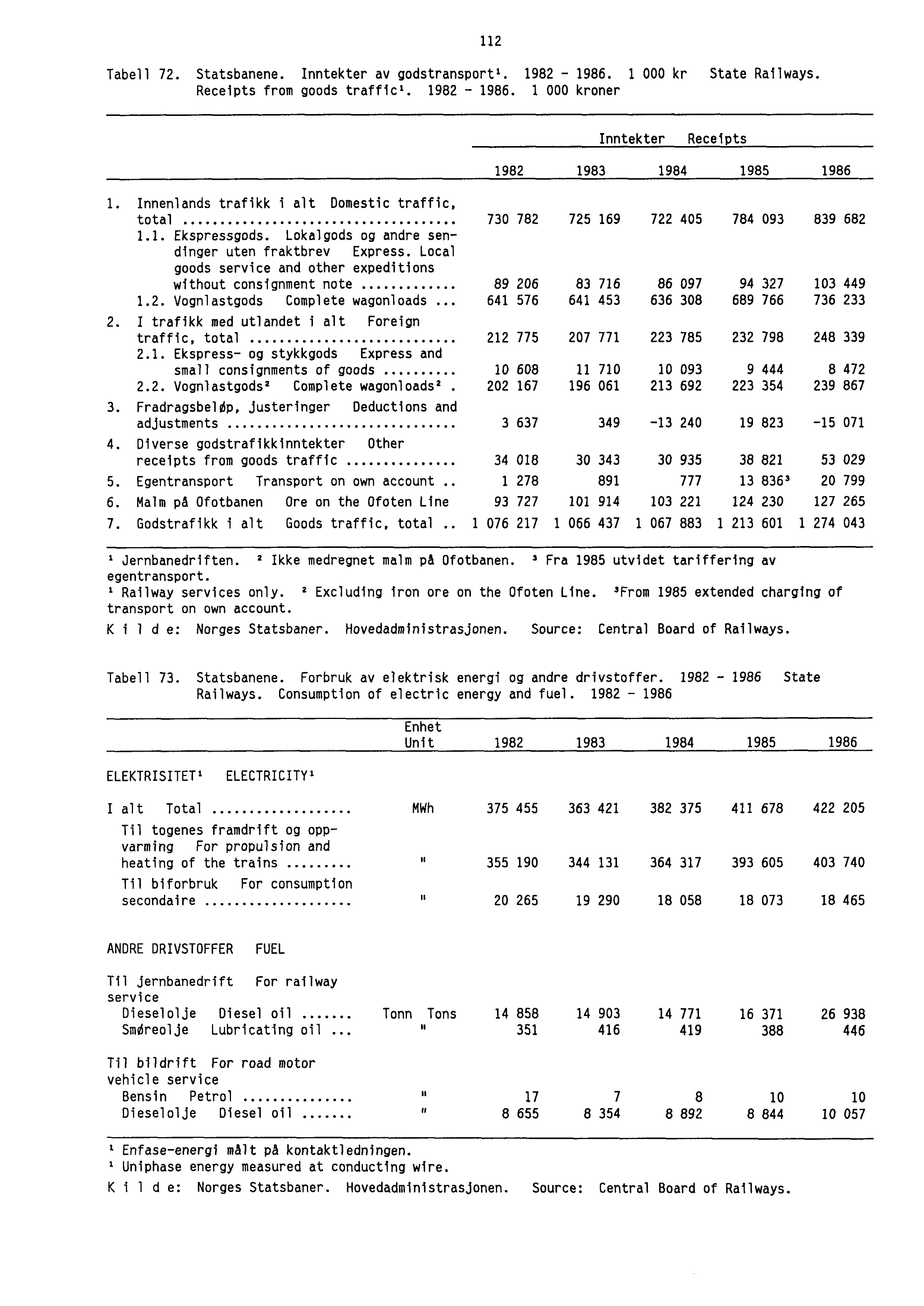 Tabell 72. Statsbanene. Inntekter av godstransport'. 1982-1986. 1 000 kr State Railways. Receipts from goods traffic'. 1982-1986. 1 000 kroner 112 Inntekter Receipts 1982 1983 1984 1985 1986 1.