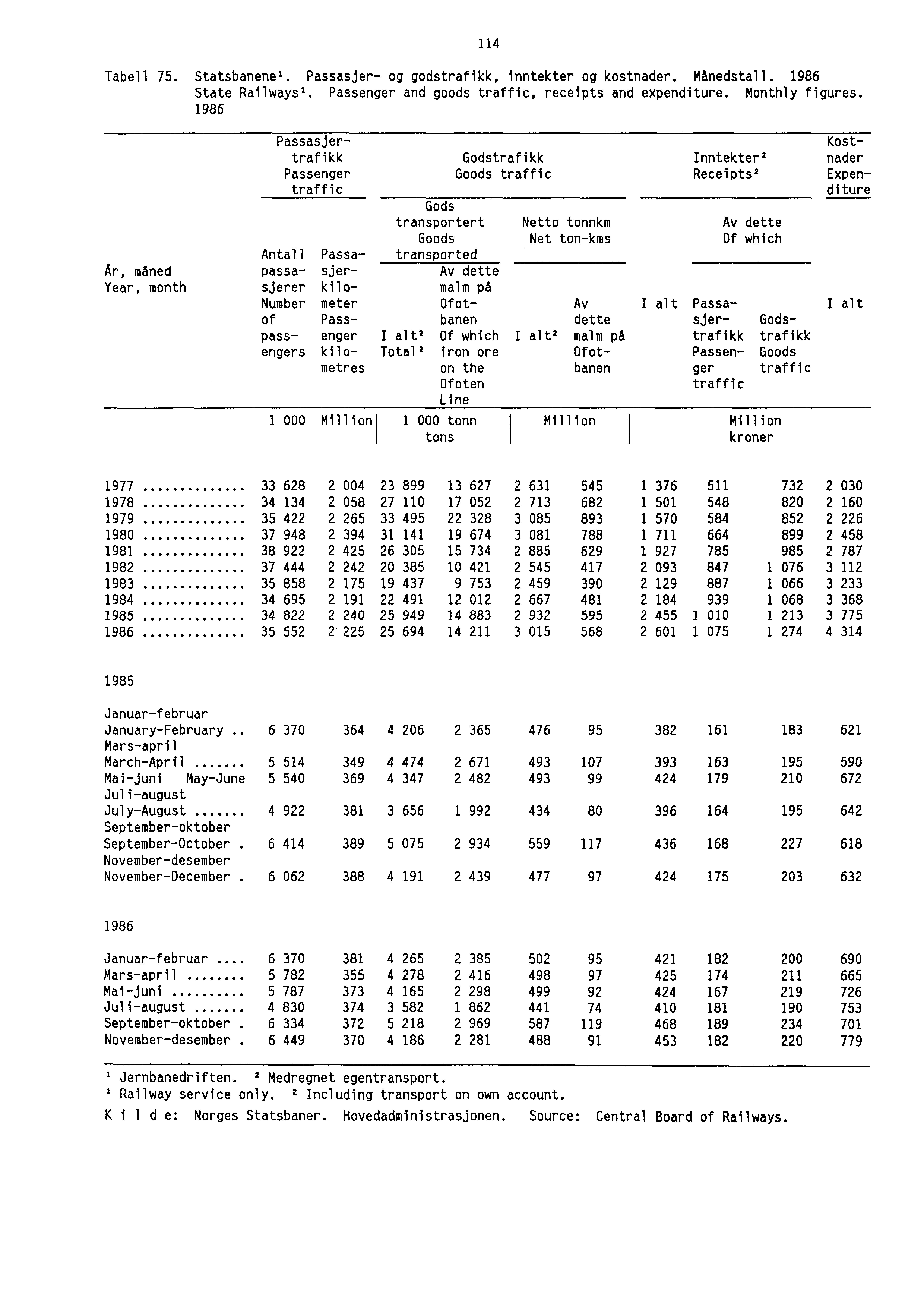 114 Tabell 75. Statsbanenel. Passasjer- og godstrafikk, inntekter og kostnader. Månedstall. 1986 State Railways'. Passenger and goods traffic, receipts and expenditure. Monthly figures.