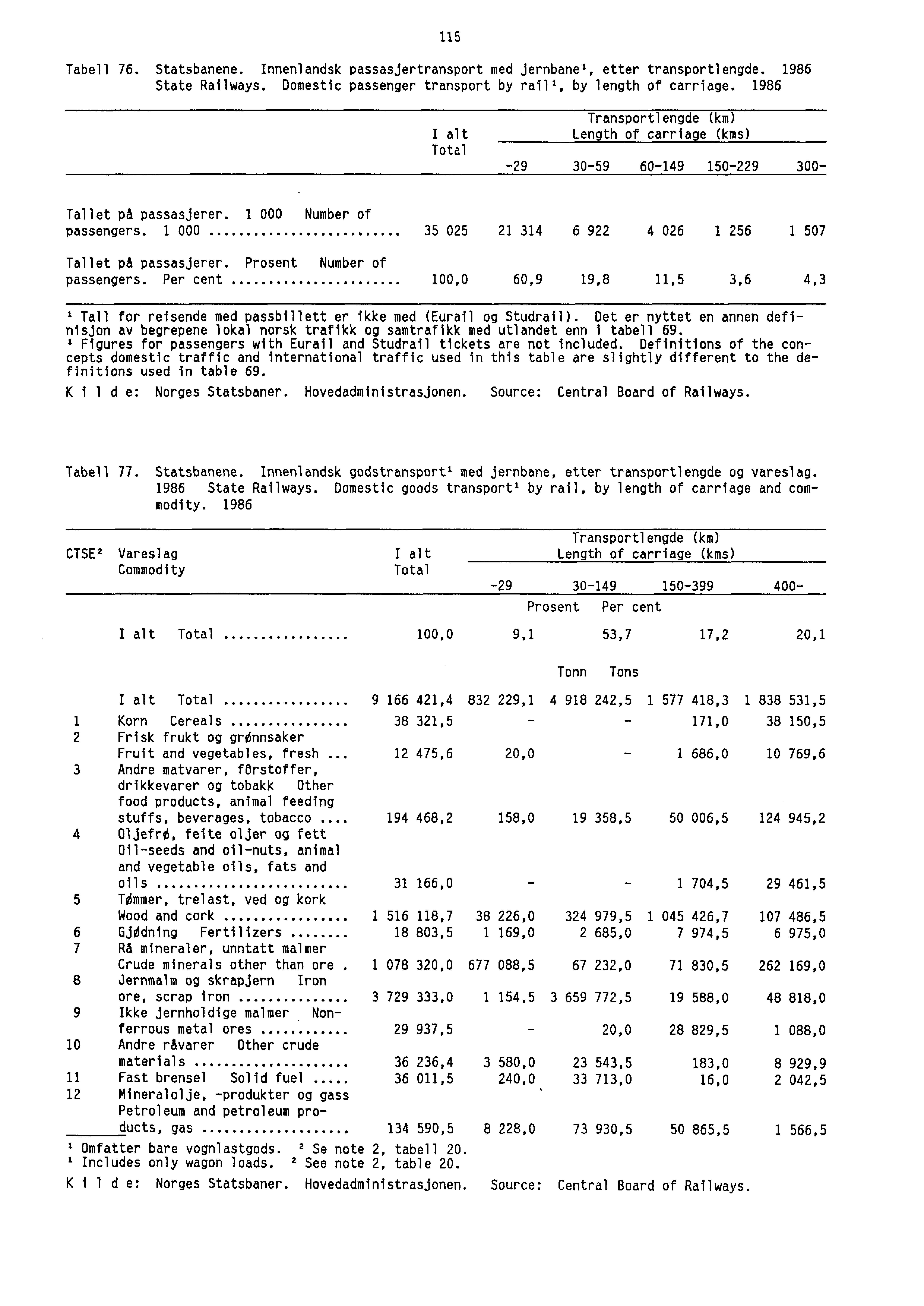 115 Tabell 76. Statsbanene. Innenlandsk passasjertransport med jernbanel, etter transportlengde. 1986 State Railways. Domestic passenger transport by rail', by length of carriage.