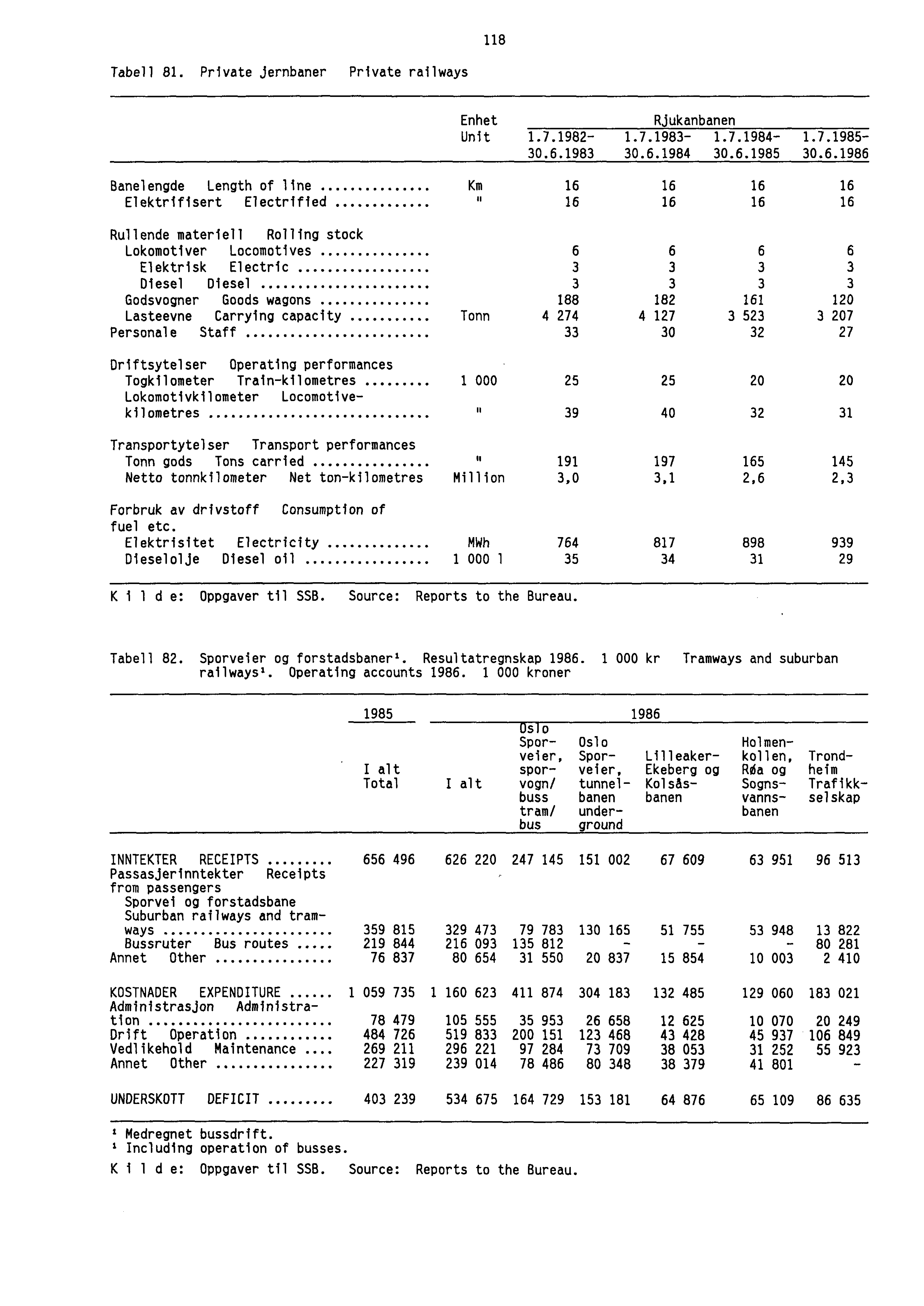 118 Tabell 81. Private jernbaner Private railways Enhet Rjukanbanen Unit 1.7.1982-1.7.1983-1.7.1984-1.7.1985-30.6.