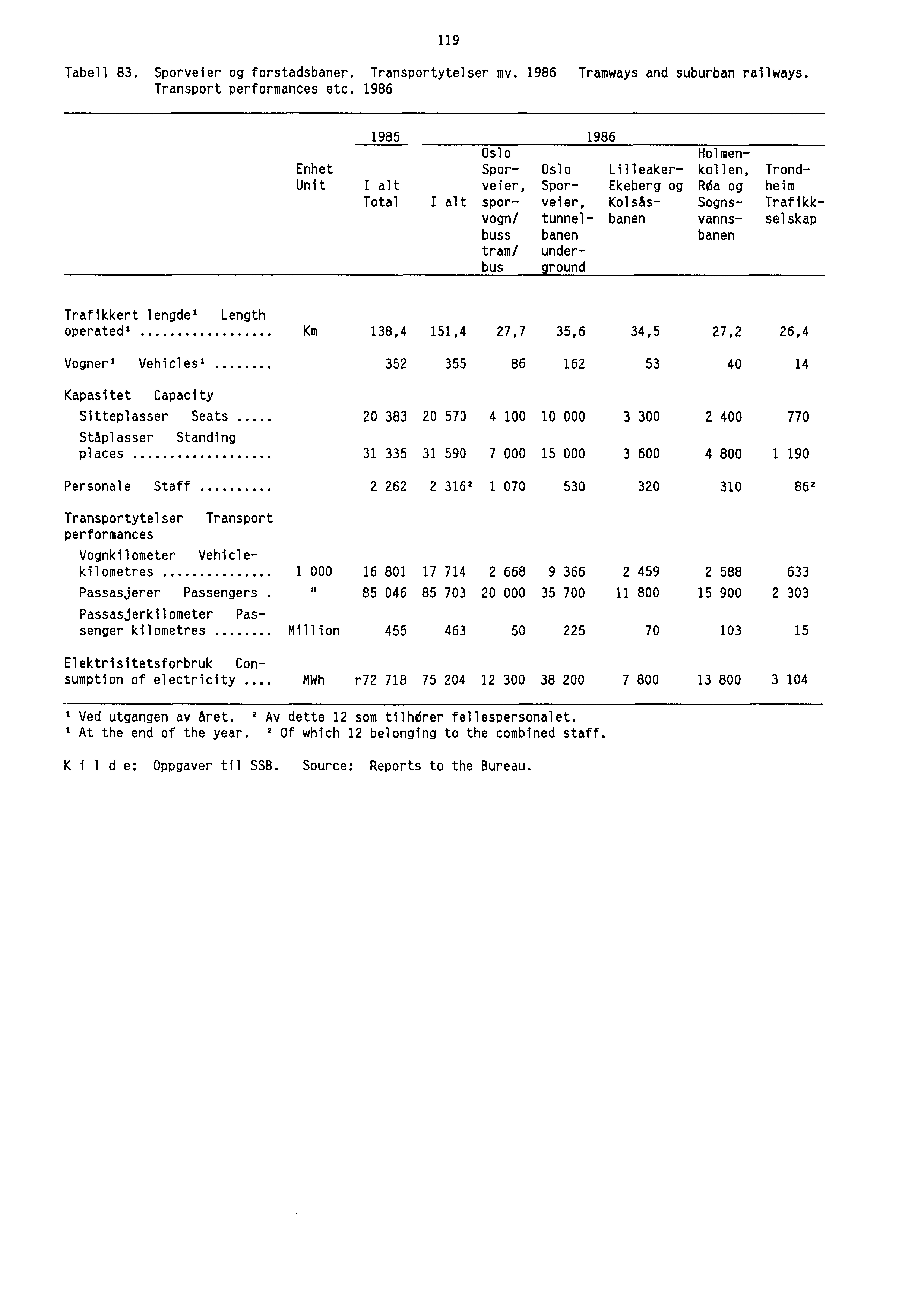119 Tabell 83. Sporveier og forstadsbaner. Transportytelser mv. 1986 Tramways and suburban railways. Transport performances etc.