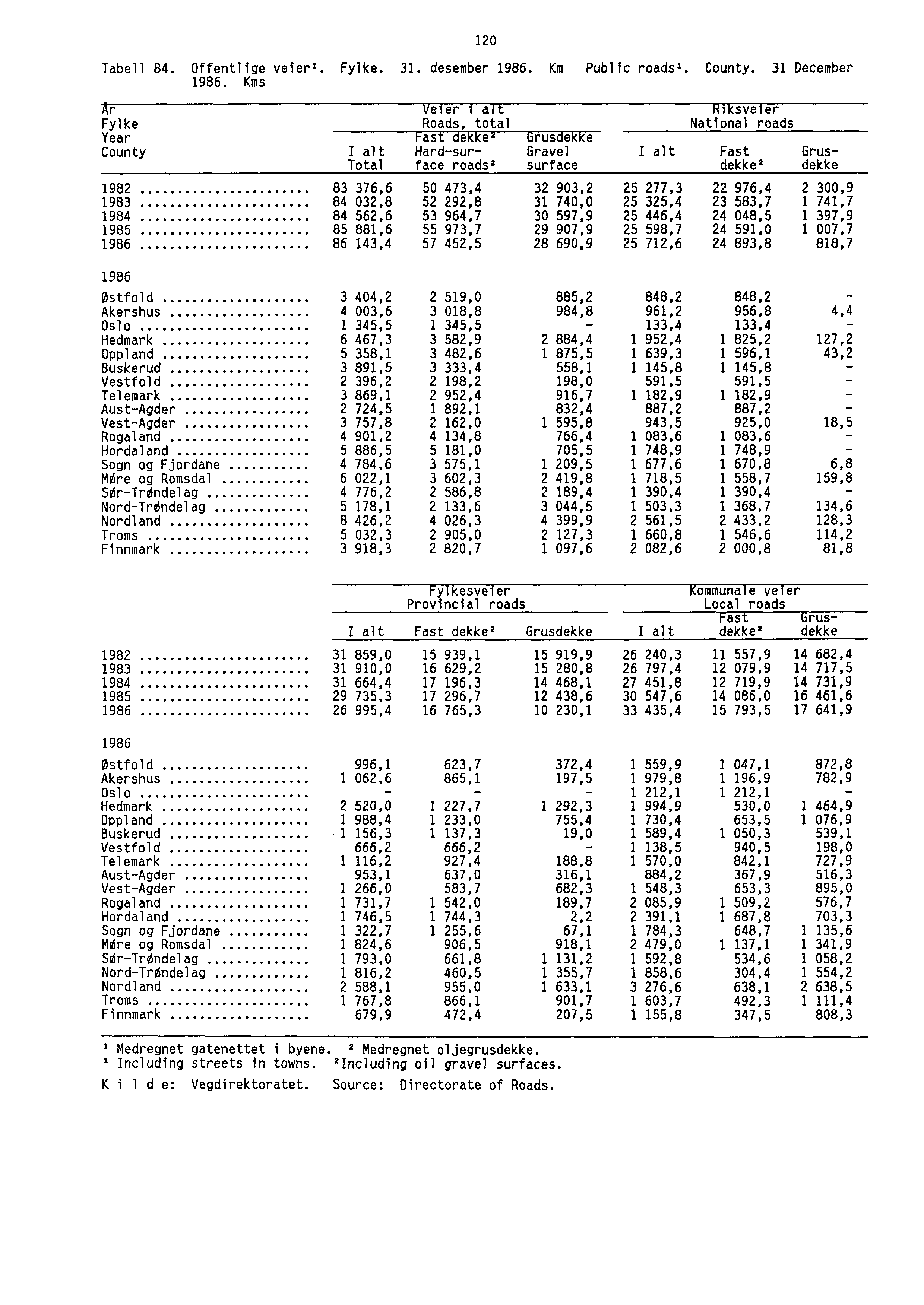 120 Tabell 84. Offentlige veier'. Fylke. 31. desember 1986. Km Public roads'. County. 31 December 1986.