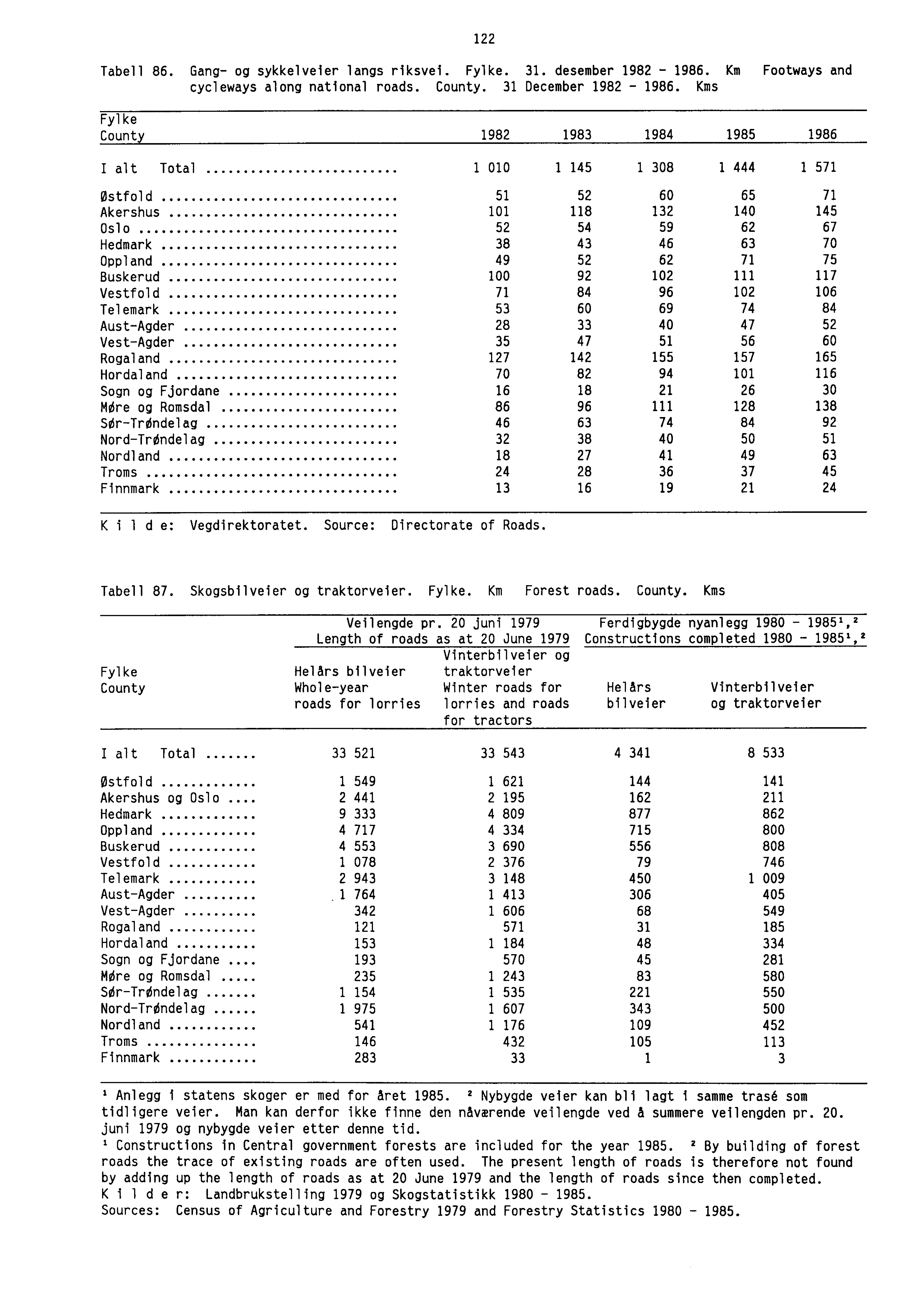 122 Tabell 86. Gang- og sykkelveier langs riksvei. Fylke. 31. desember 1982-1986. Km Footways and cycleways along national roads. County. 31 December 1982-1986.