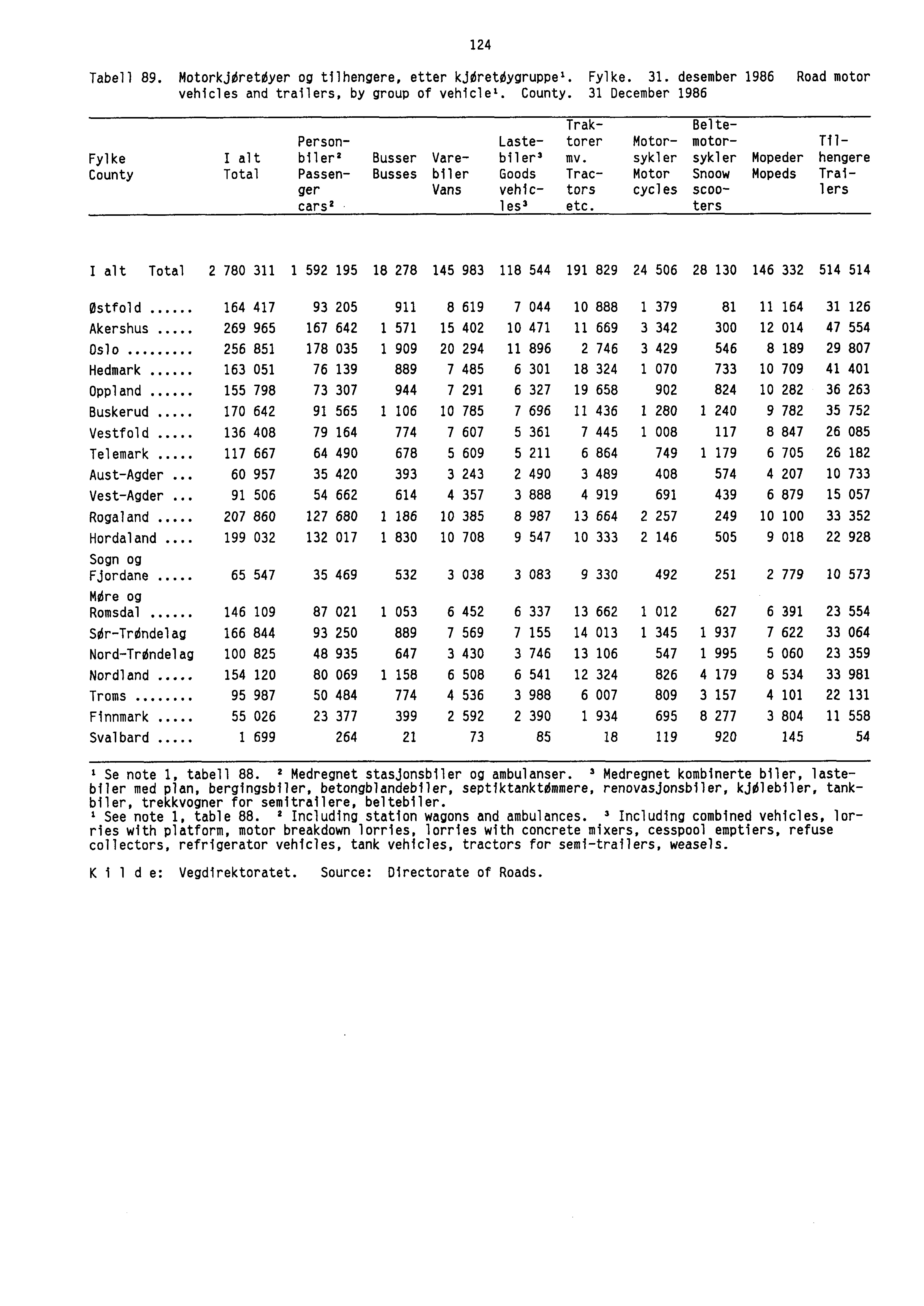 124 Tabell 89. MotorkjdretOyer og tilhengere, etter kjøretdygruppel. Fylke. 31. desember 1986 Road motor vehicles and trailers, by group of vehicle'. County.