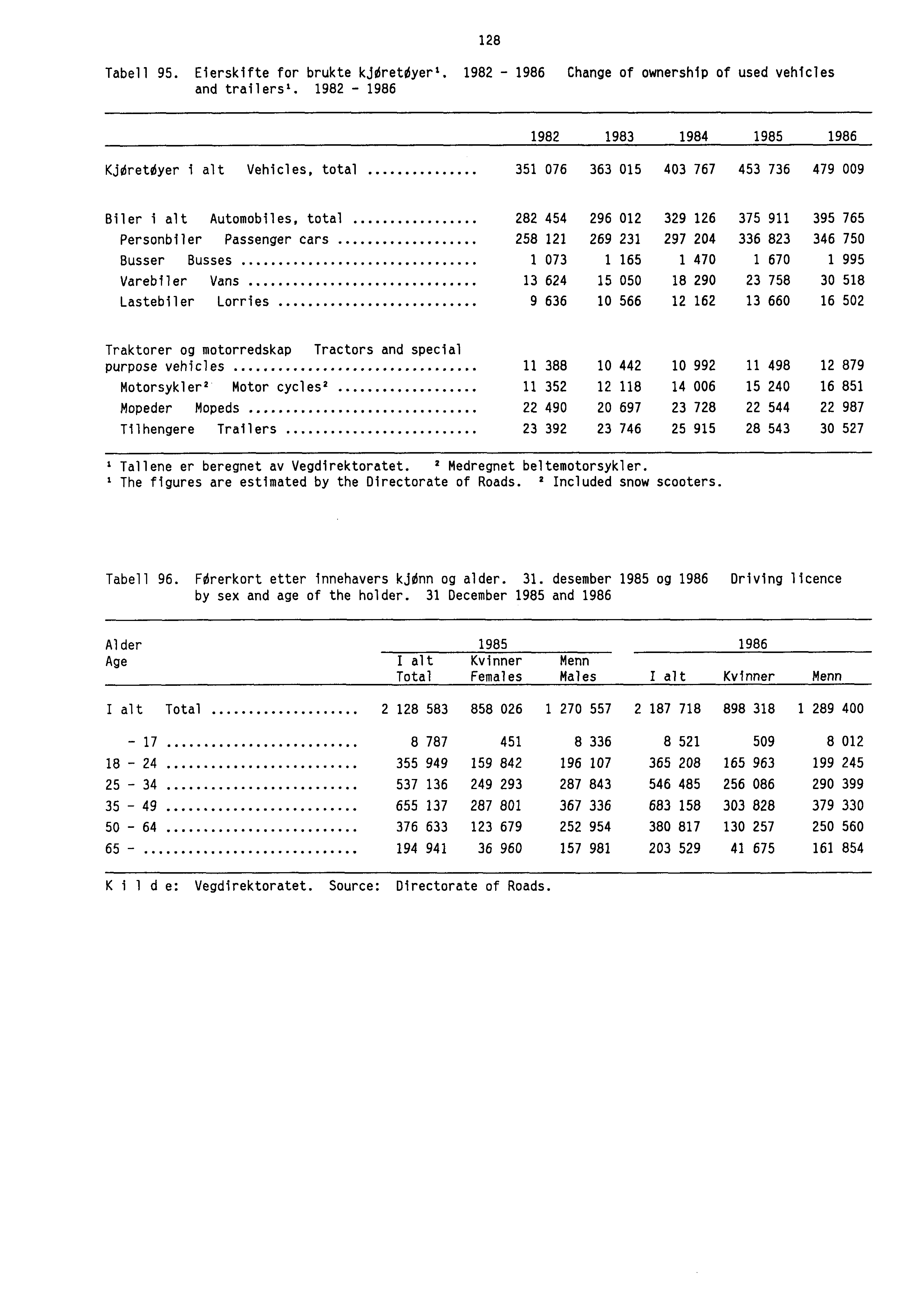 Tabell 95. Eierskifte for brukte kjoretoyer'. 1982-1986 Change of ownership of used vehicles and trailers'.