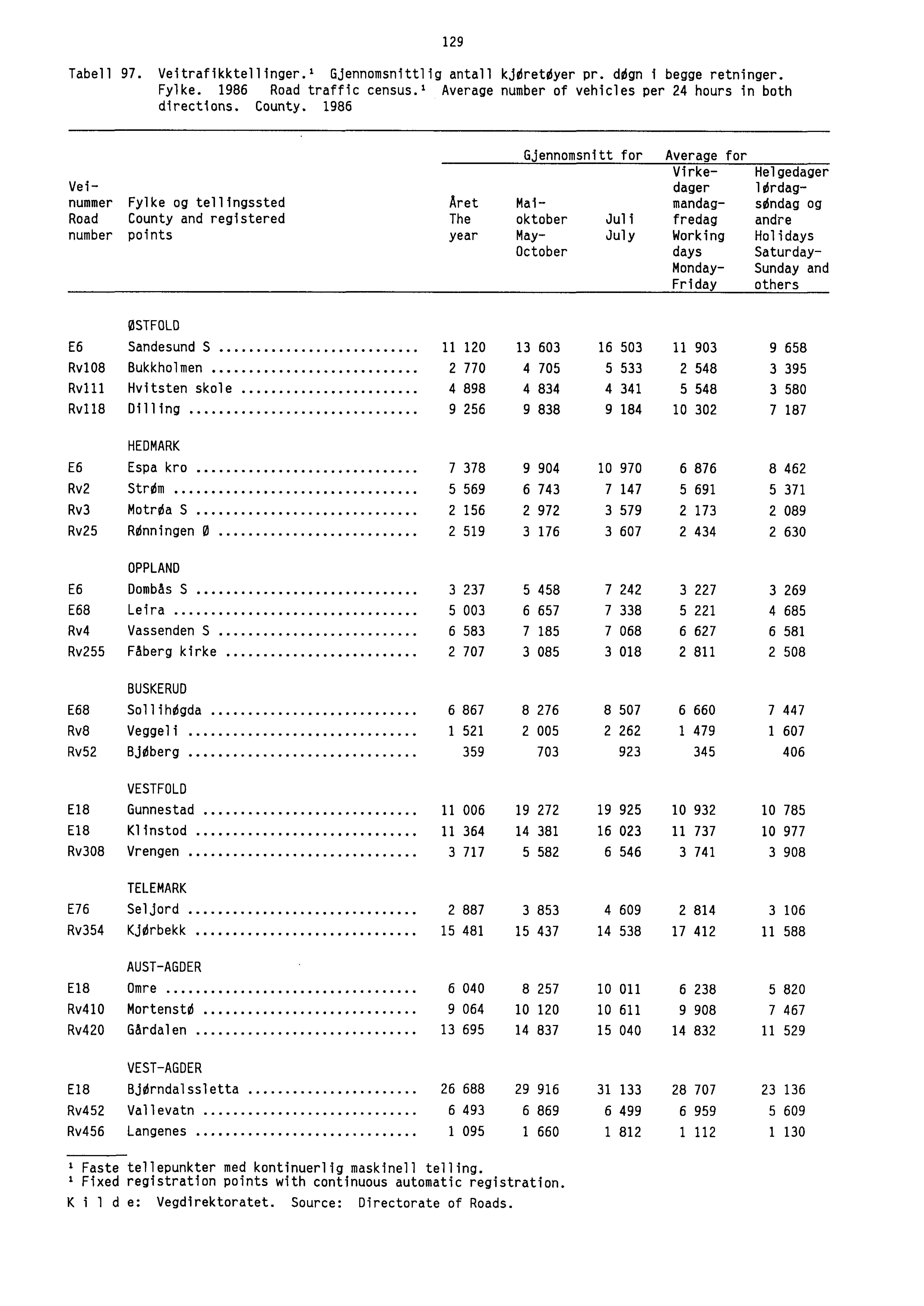 Tabell 97. Veitrafikktellinger.' Gjennomsnittlig antall kjoretoyer pr. degn i begge retninger. Fylke. 1986 Road traffic census.' Average number of vehicles per 24 hours in both directions. County.