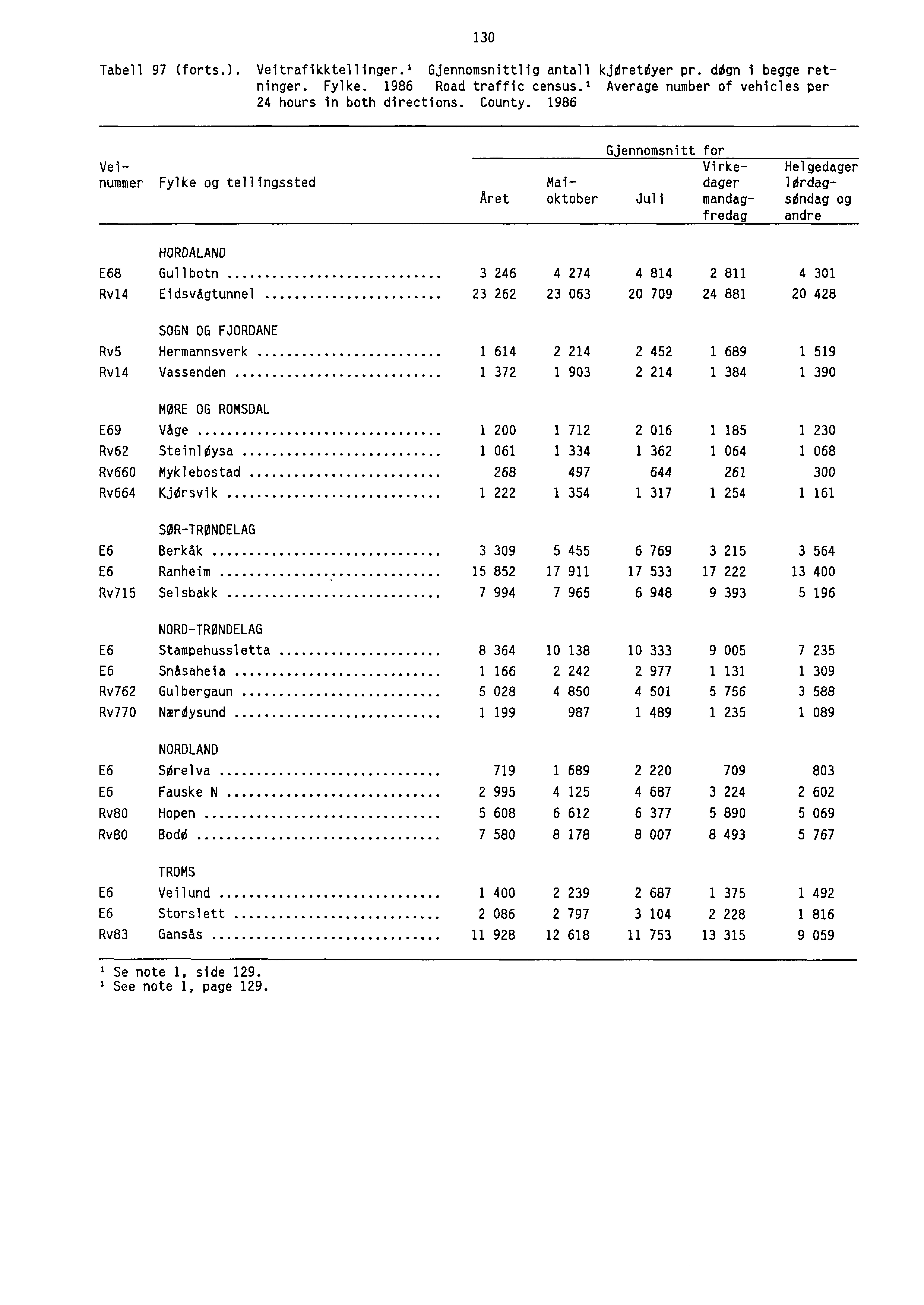 Tabell 97 (forts.). Veitrafikktellinger.' Gjennomsnittlig antall kjereteyer pr. ddgn i begge retninger. Fylke. 1986 Road traffic census., Average number of vehicles per 24 hours in both directions.