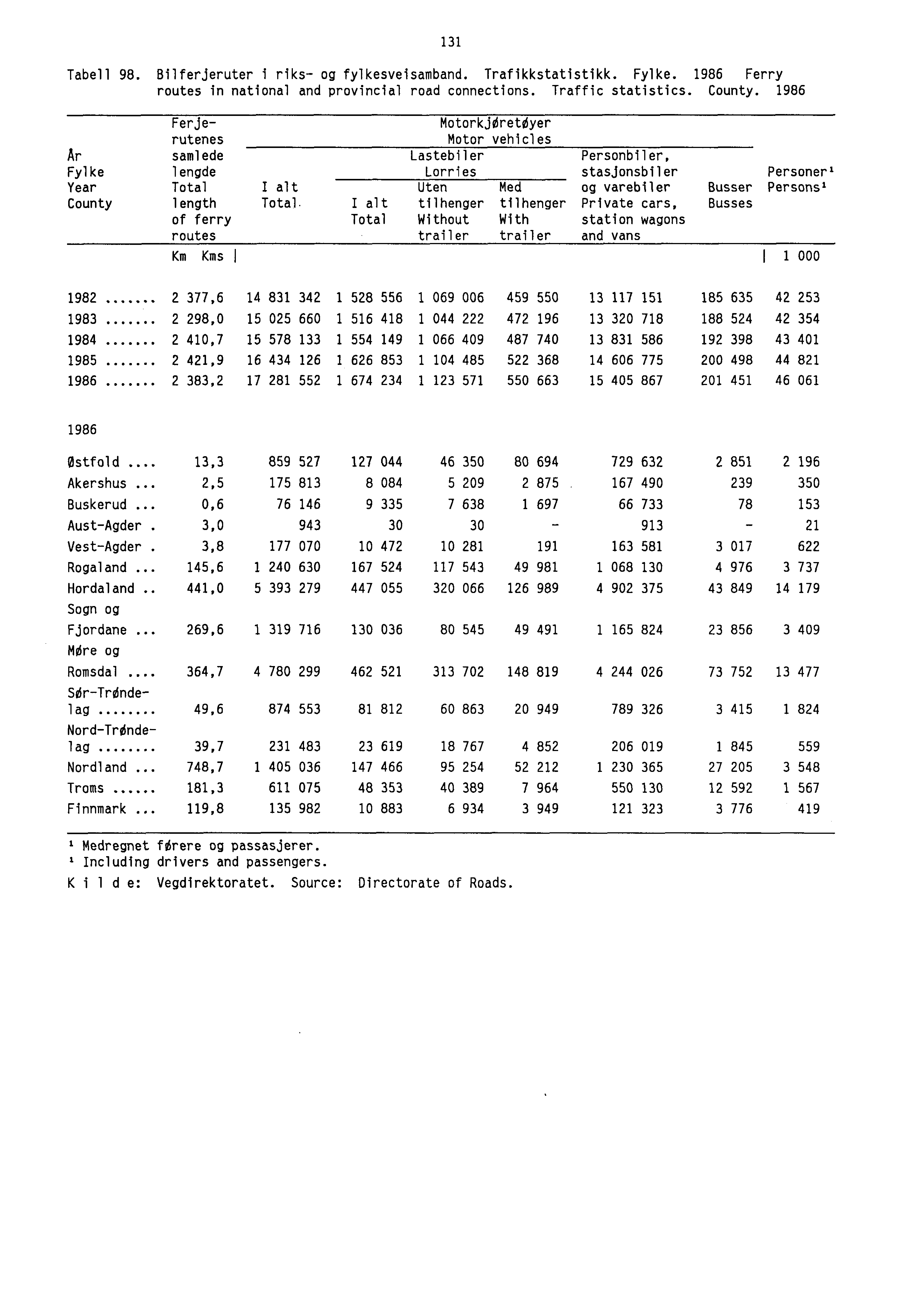 Tabell 98. Bilferjeruter i riks- og fylkesveisamband. Trafikkstatistikk. Fylke. 1986 Ferry routes in national and provincial road connections. Traffic statistics. County.