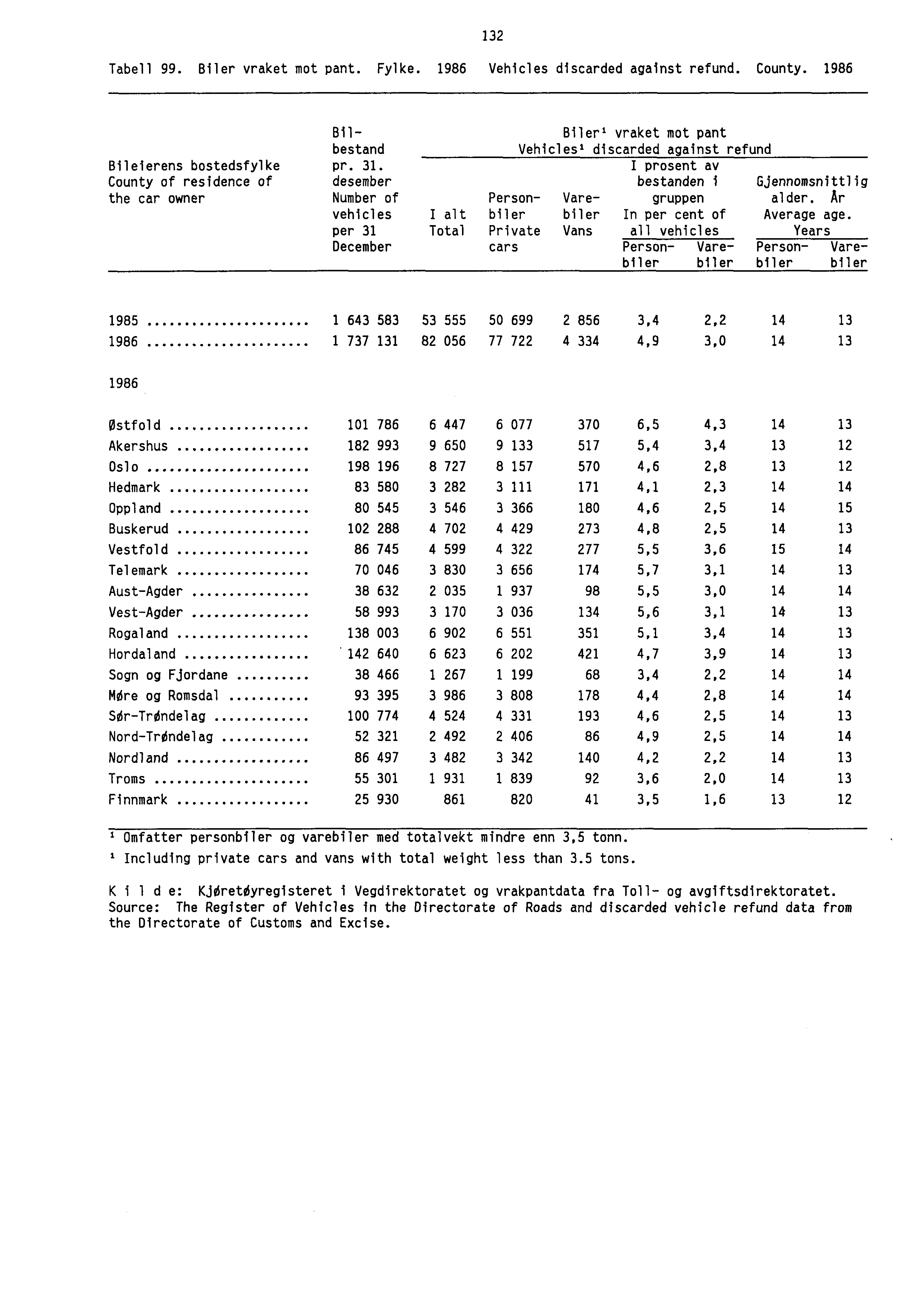 132 Tabell 99. Biler vraket mot pant. Fylke. 1986 Vehicles discarded against refund. County. 1986 Bil- Bileri vraket mot pant bestand Vehicles' discarded against refund Bileierens bostedsfylke pr. 31.