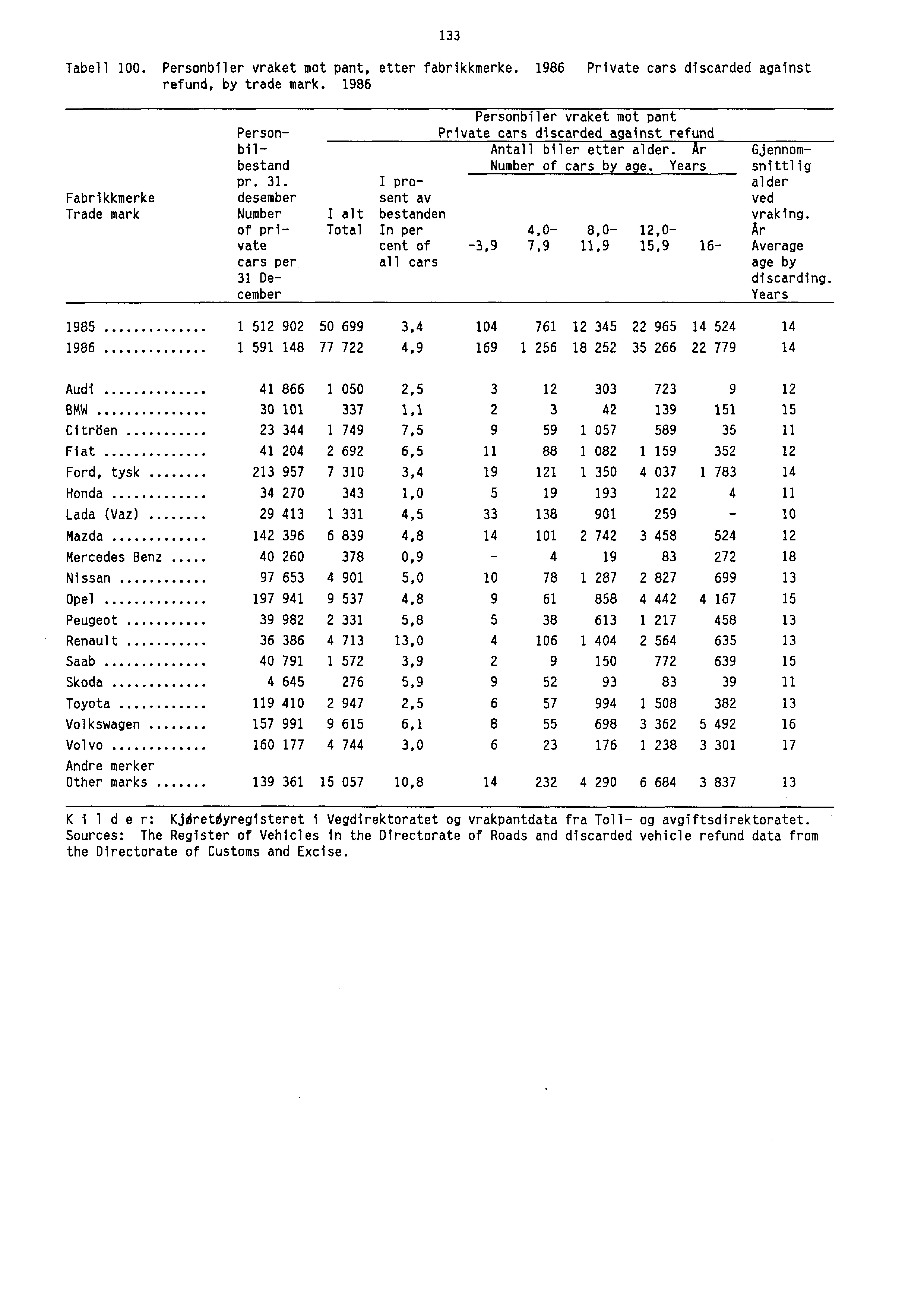 133 Tabell 100. Personbiler vraket mot pant, etter fabrikkmerke. 1986 Private cars discarded against refund, by trade mark.