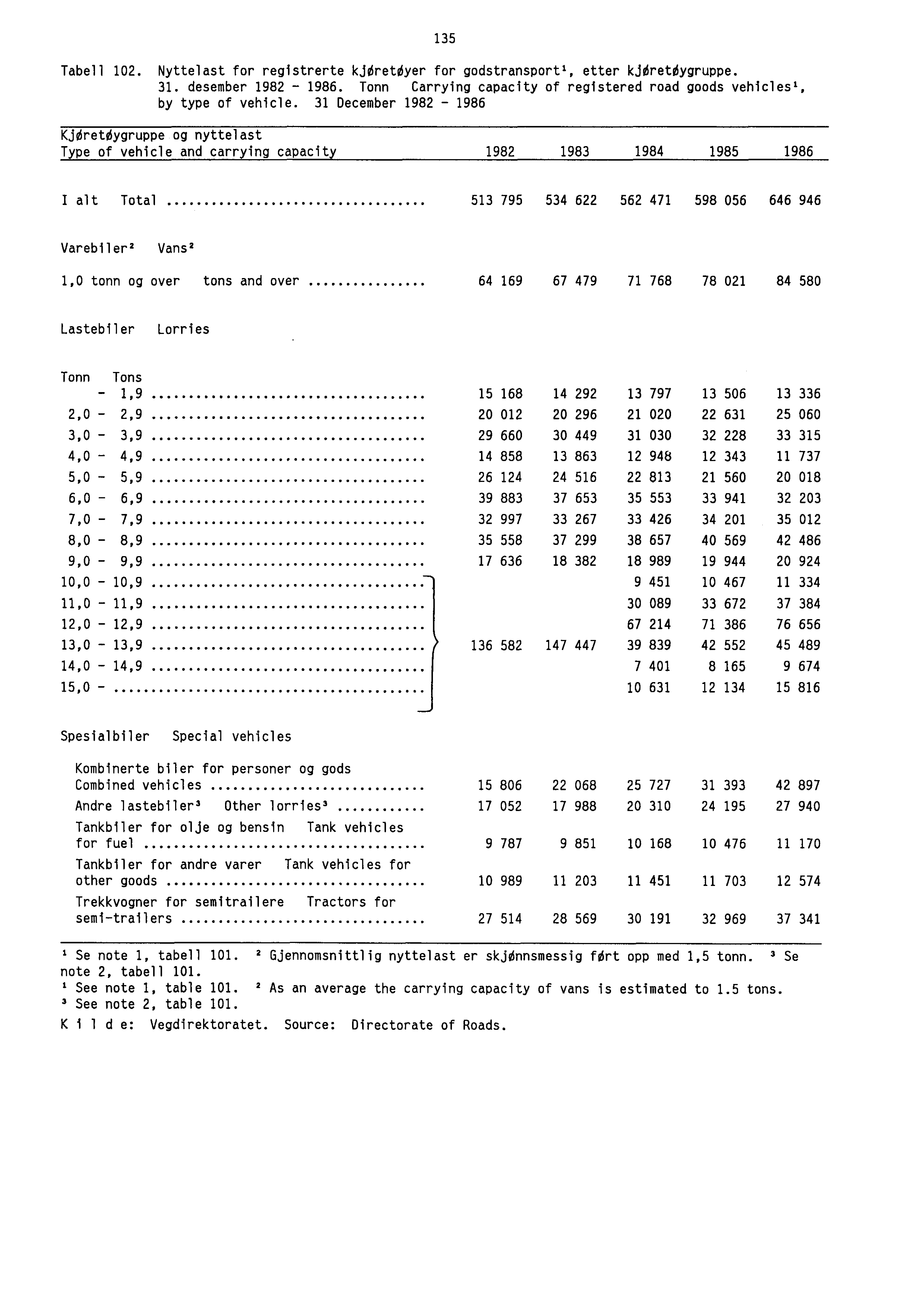 135 Tabell 102. Nyttelast for registrerte kjoretoyer for godstransport', etter kjoretoygruppe. 31. desember 1982-1986. Tonn Carrying capacity of registered road goods vehicles', by type of vehicle.