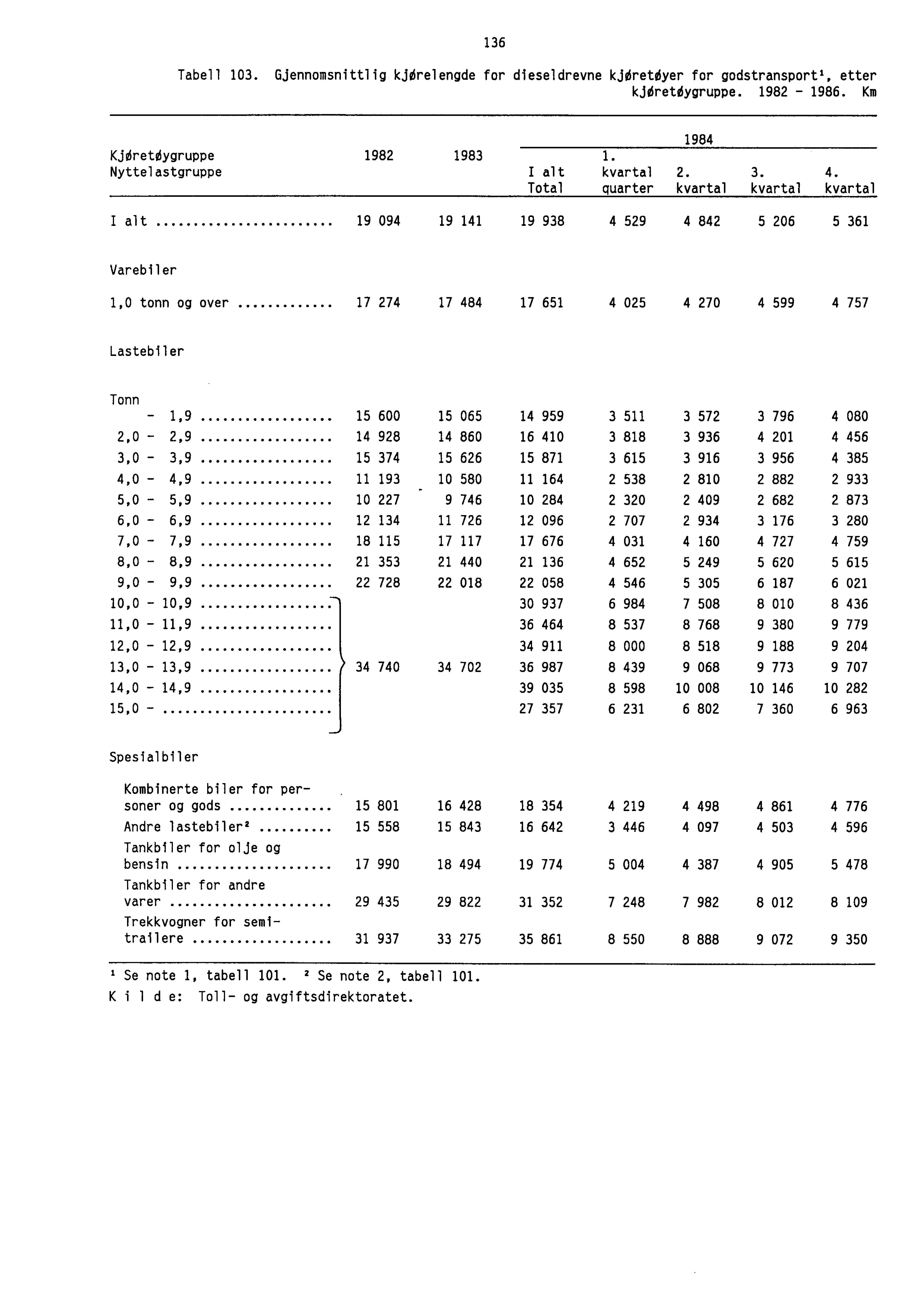 136 Tabell 103. Gjennomsnittlig kjorelengde for dieseldrevne kjdretdyer for godstransportl, etter kjdretdygruppe. 1982-1986. Km 1984 KjOrettlygruppe 1982 1983 1. Nyttelastgruppe I alt kvartal 2. 3. 4.