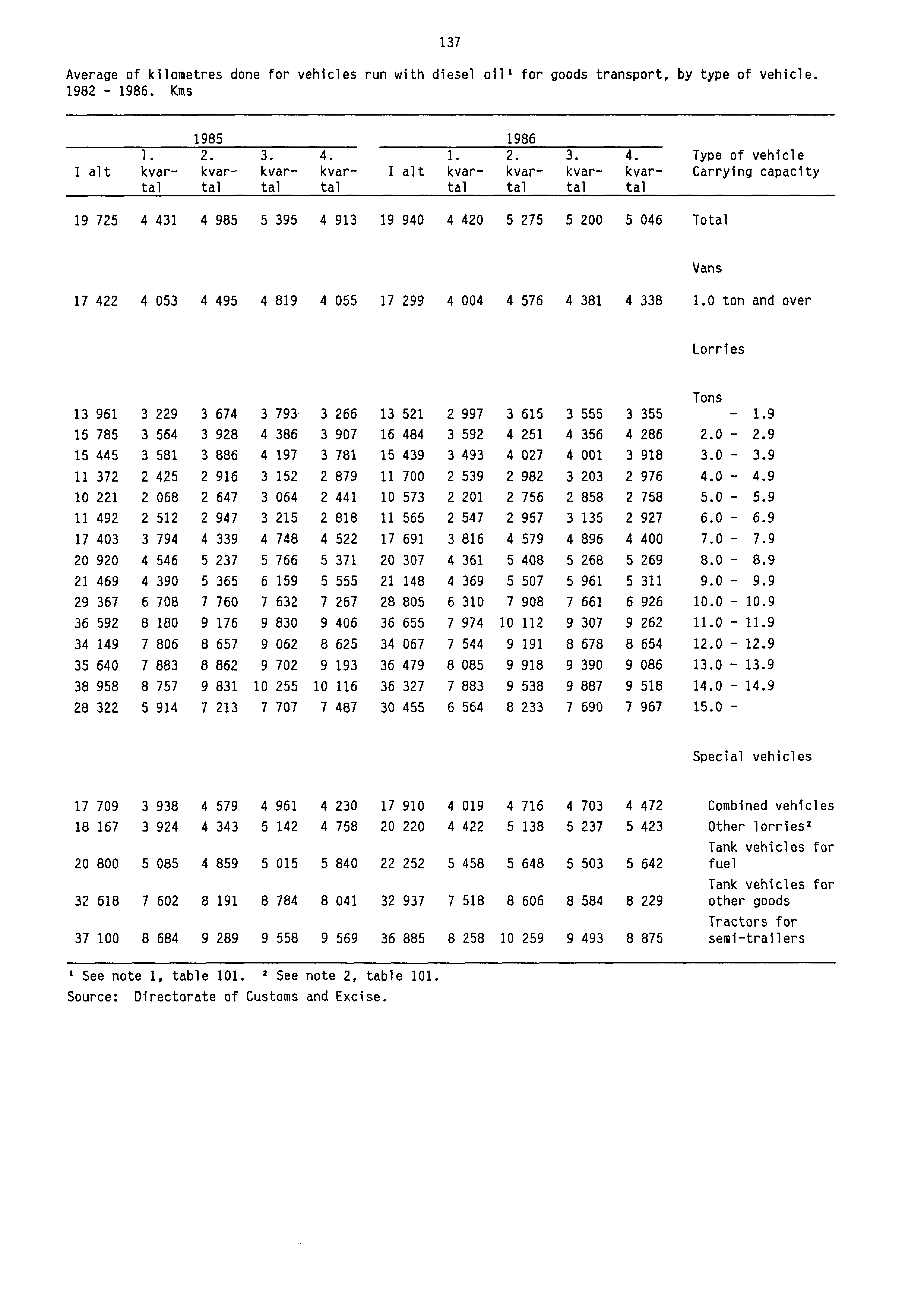 137 Average of kilometres done for vehicles run with diesel oil' for goods transport, by type of vehicle. 1982-1986. Kms 1985 1986 1. 2. 3. 4.