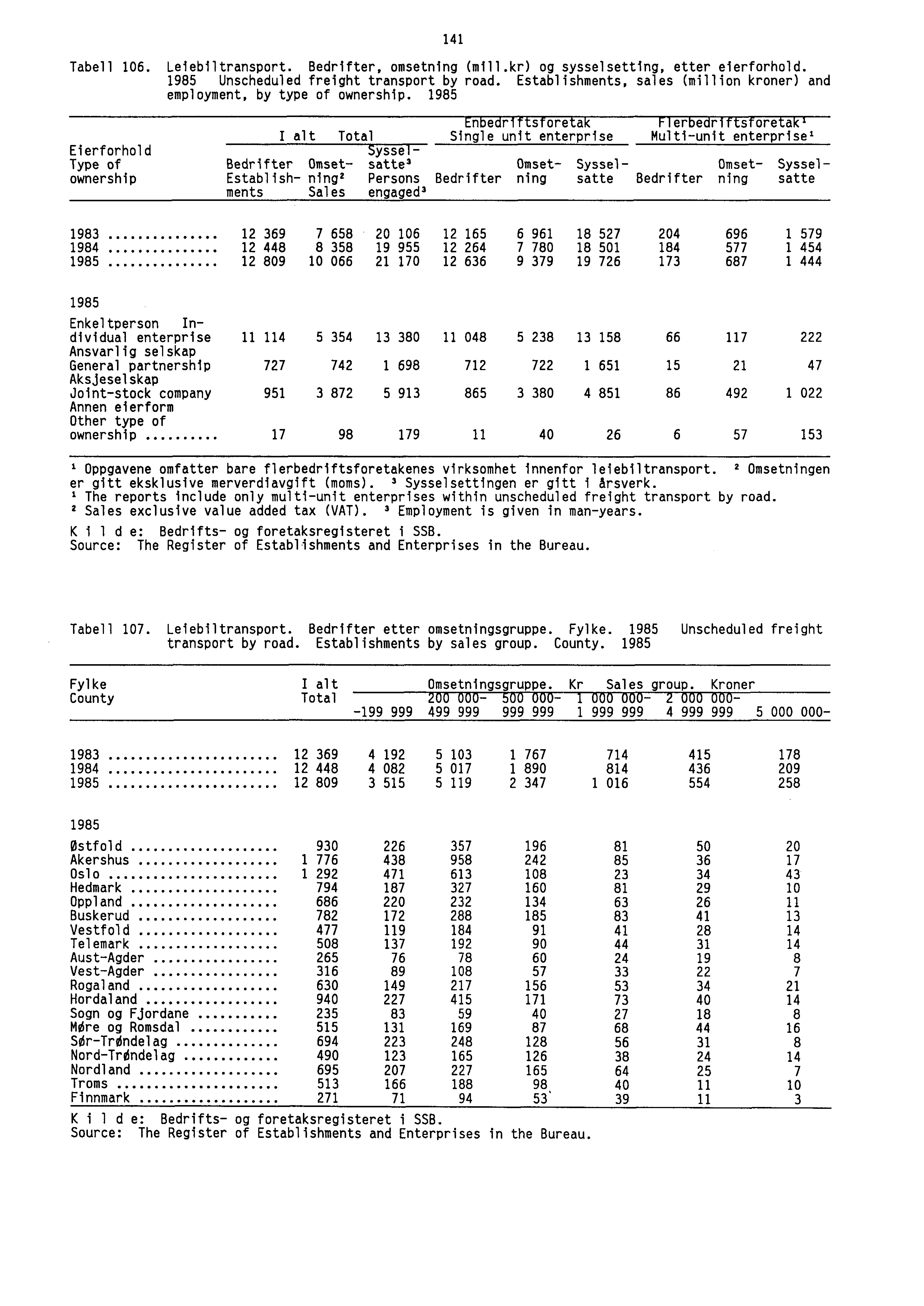 141 Tabell 106. Leiebiltransport. Bedrifter, omsetning (mill.kr) og sysselsetting, etter eierforhold. 1985 Unscheduled freight transport by road.