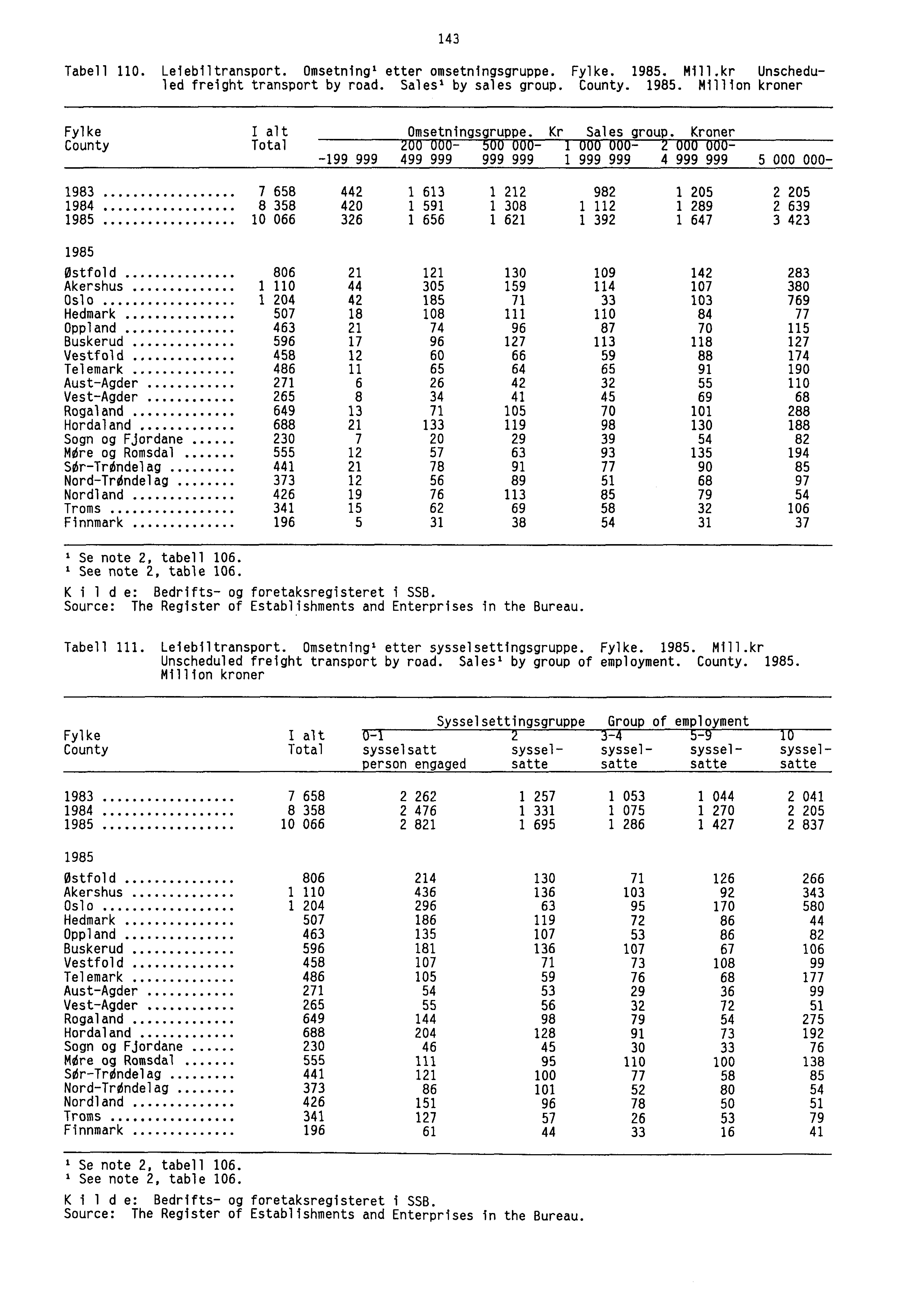 143 Tabell 110. Leiebiltransport. Omsetning' etter omsetningsgruppe. Fylke. 1985. Mill.kr Unscheduled freight transport by road. Salesi by sales group. County. 1985. Million kroner Fylke 1 alt Omsetningsgruppe.