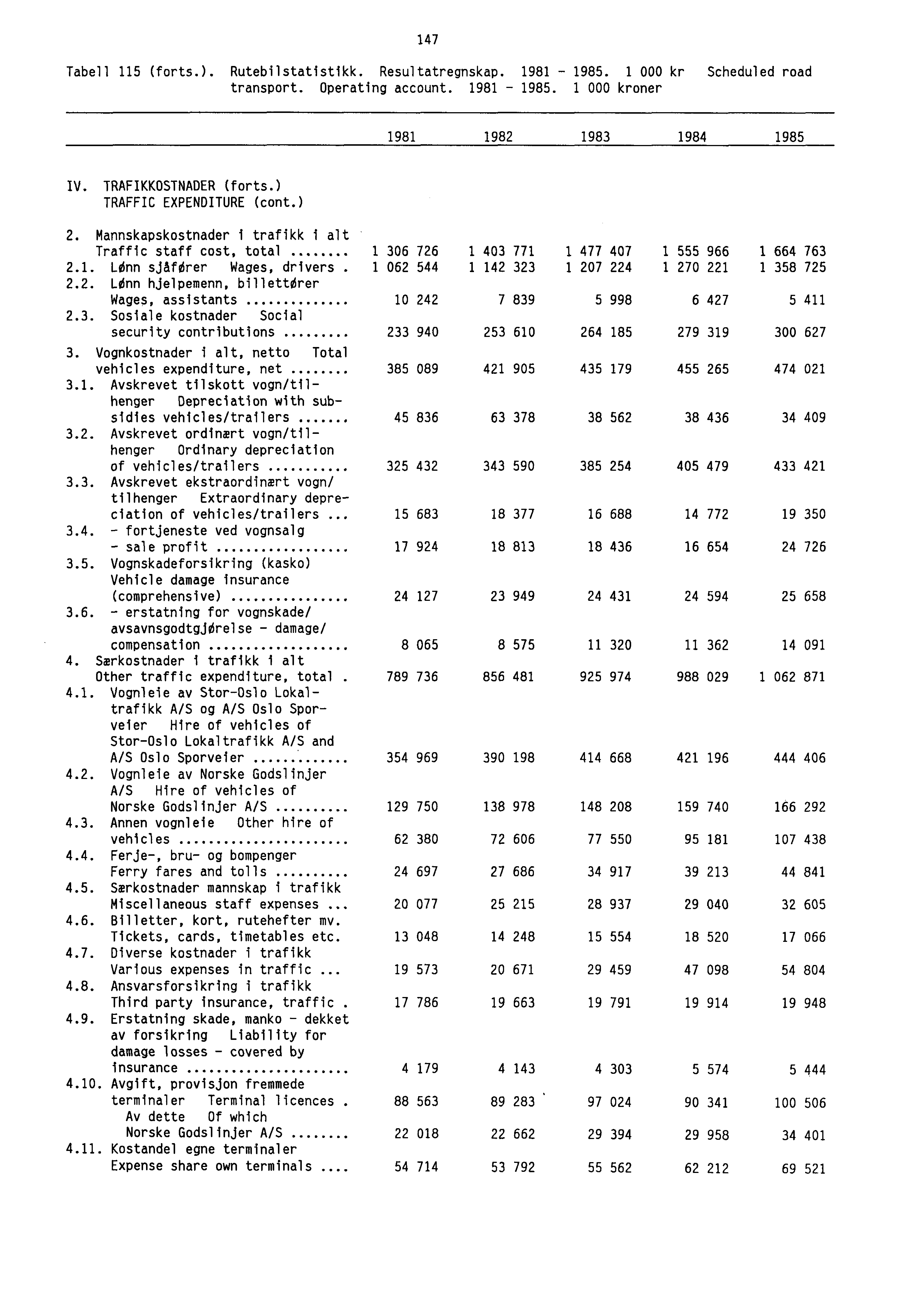 147 Tabell 115 (forts.). Rutebilstatistikk. Resultatregnskap. 1981-1985. 1 000 kr Scheduled road transport. Operating account. 1981-1985. 1 000 kroner 1981 1982 1983 1984 1985 IV.