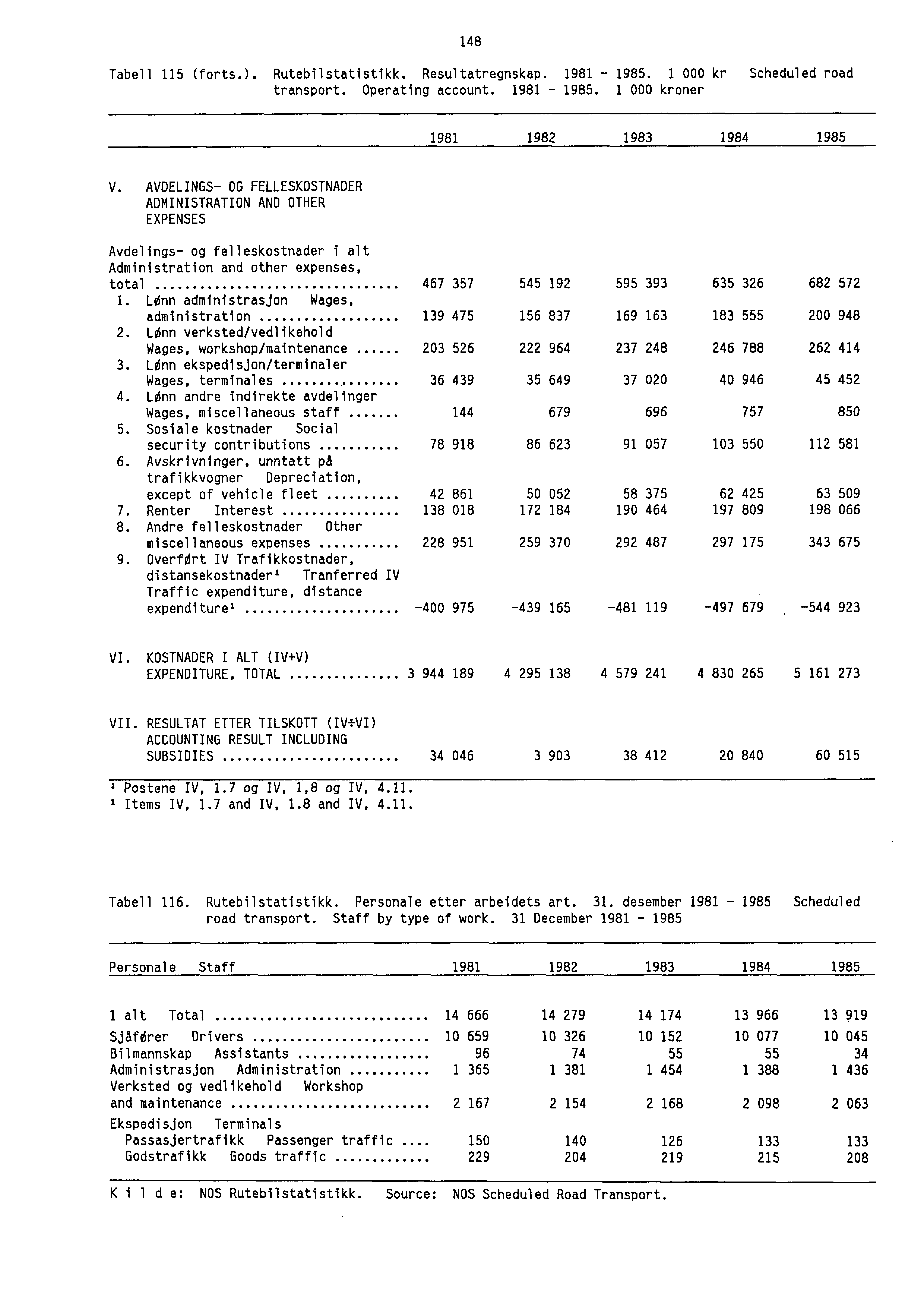 148 Tabell 115 (forts.). Rutebilstatistikk. Resultatregnskap. 1981-1985. 1 000 kr Scheduled road transport. Operating account. 1981-1985. 1 000 kroner 1981 1982 1983 1984 1985 V.
