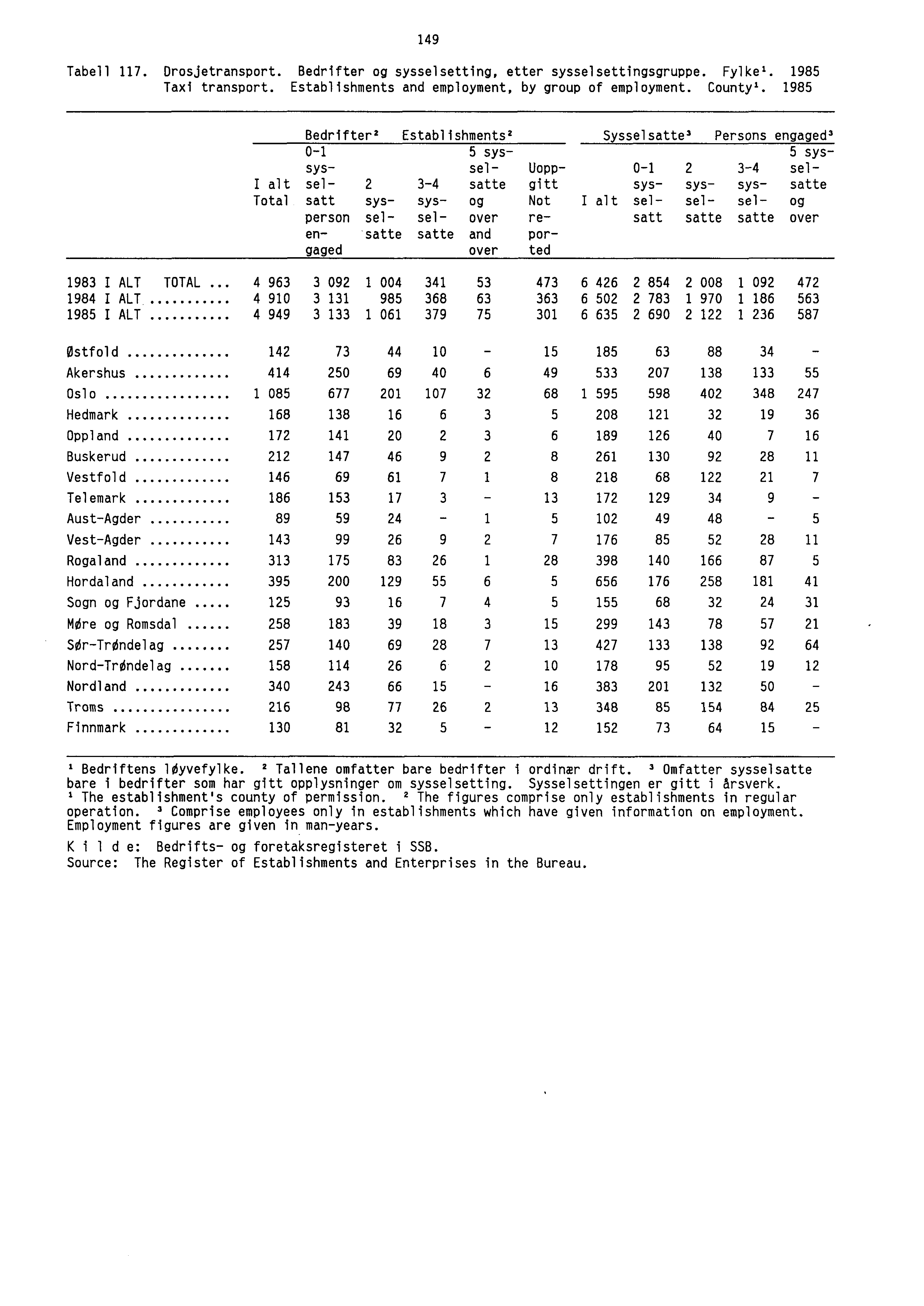149 Tabell 117. Drosjetransport. Bedrifter og sysselsetting, etter sysselsettingsgruppe. Fylke'. 1985 Taxi transport. Establishments and employment, by group of employment. County'.